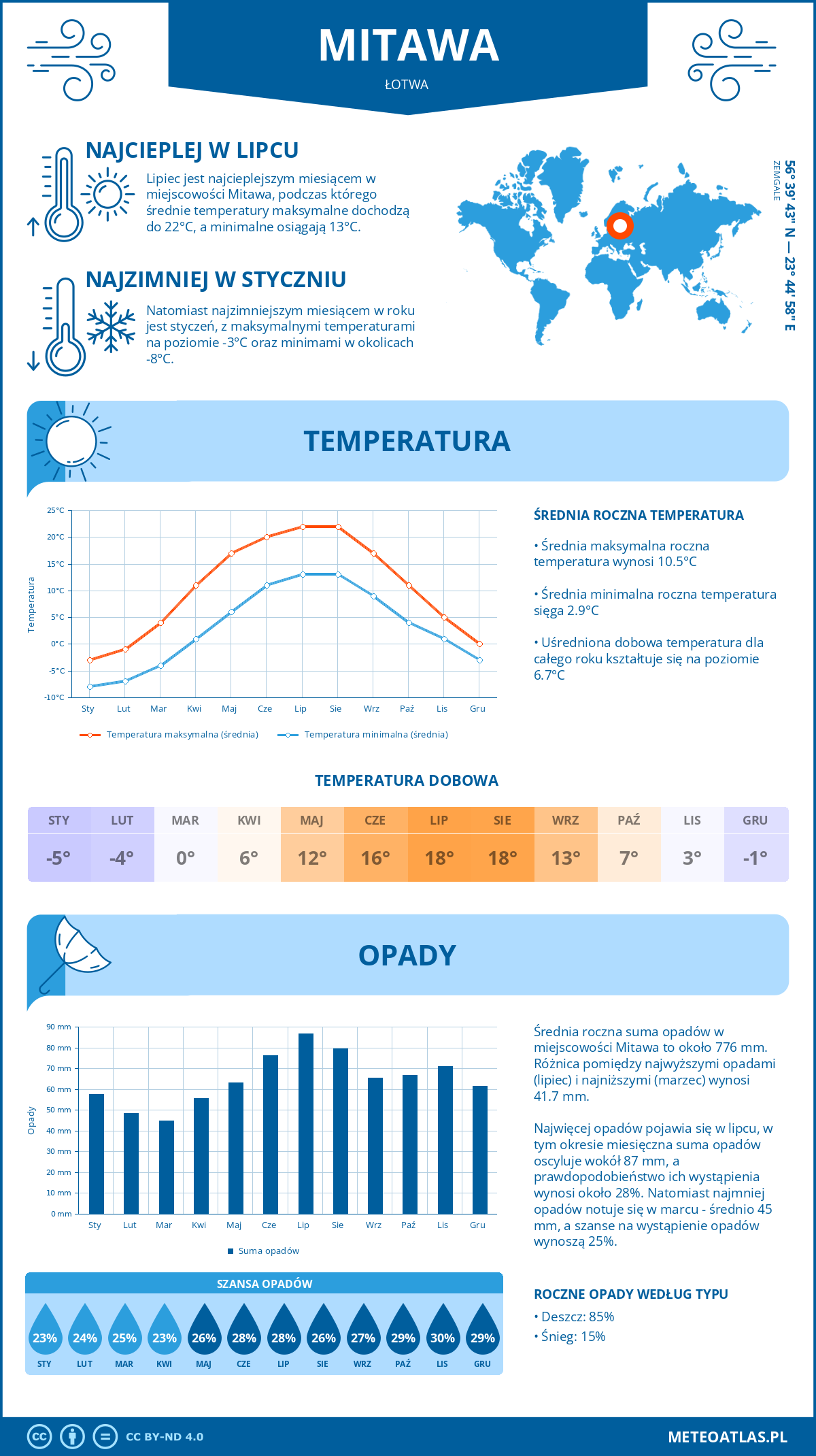 Pogoda Mitawa (Łotwa). Temperatura oraz opady.