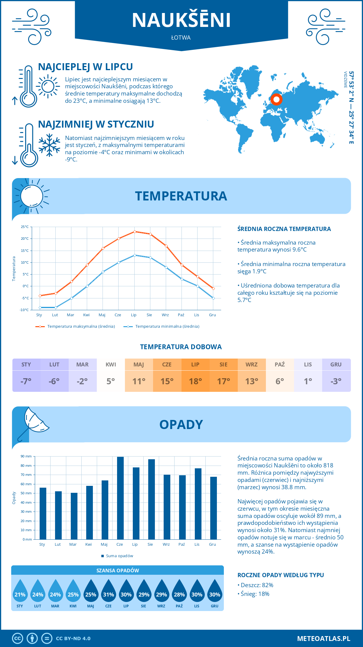 Pogoda Naukšēni (Łotwa). Temperatura oraz opady.