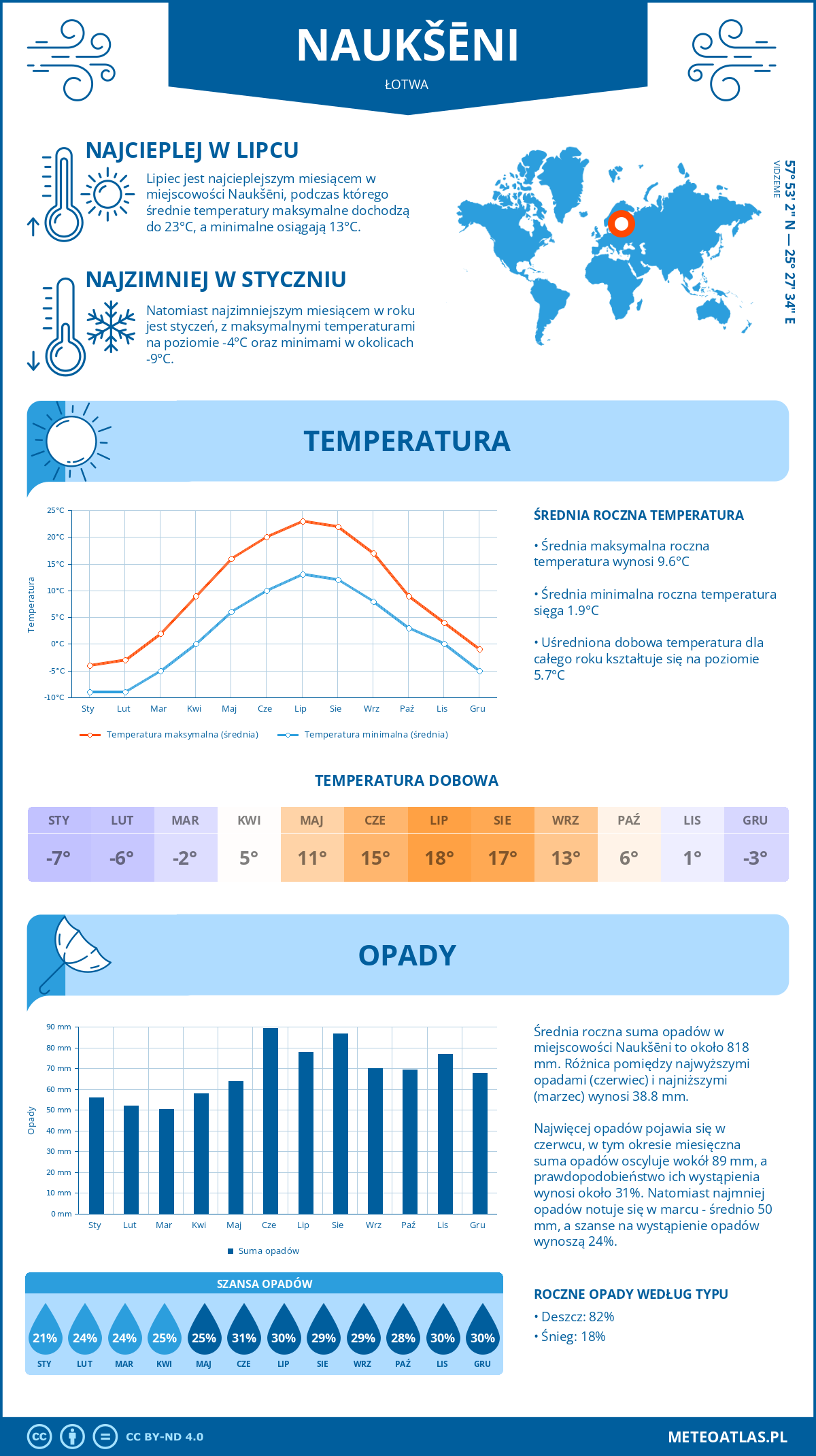 Infografika: Naukšēni (Łotwa) – miesięczne temperatury i opady z wykresami rocznych trendów pogodowych