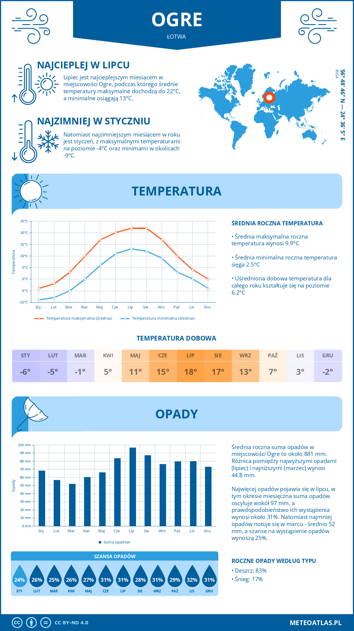 Infografika: Ogre (Łotwa) – miesięczne temperatury i opady z wykresami rocznych trendów pogodowych