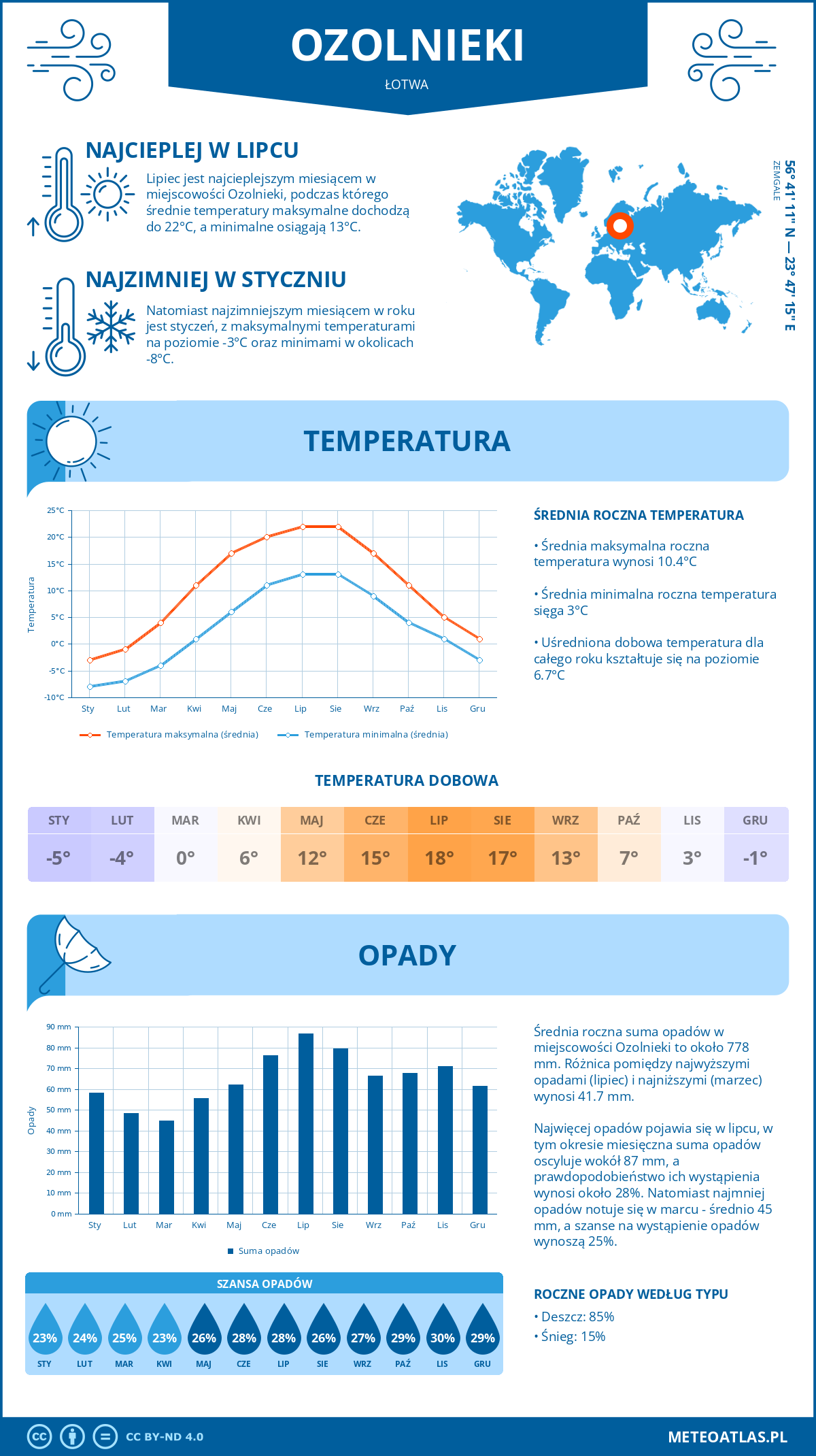 Pogoda Ozolnieki (Łotwa). Temperatura oraz opady.