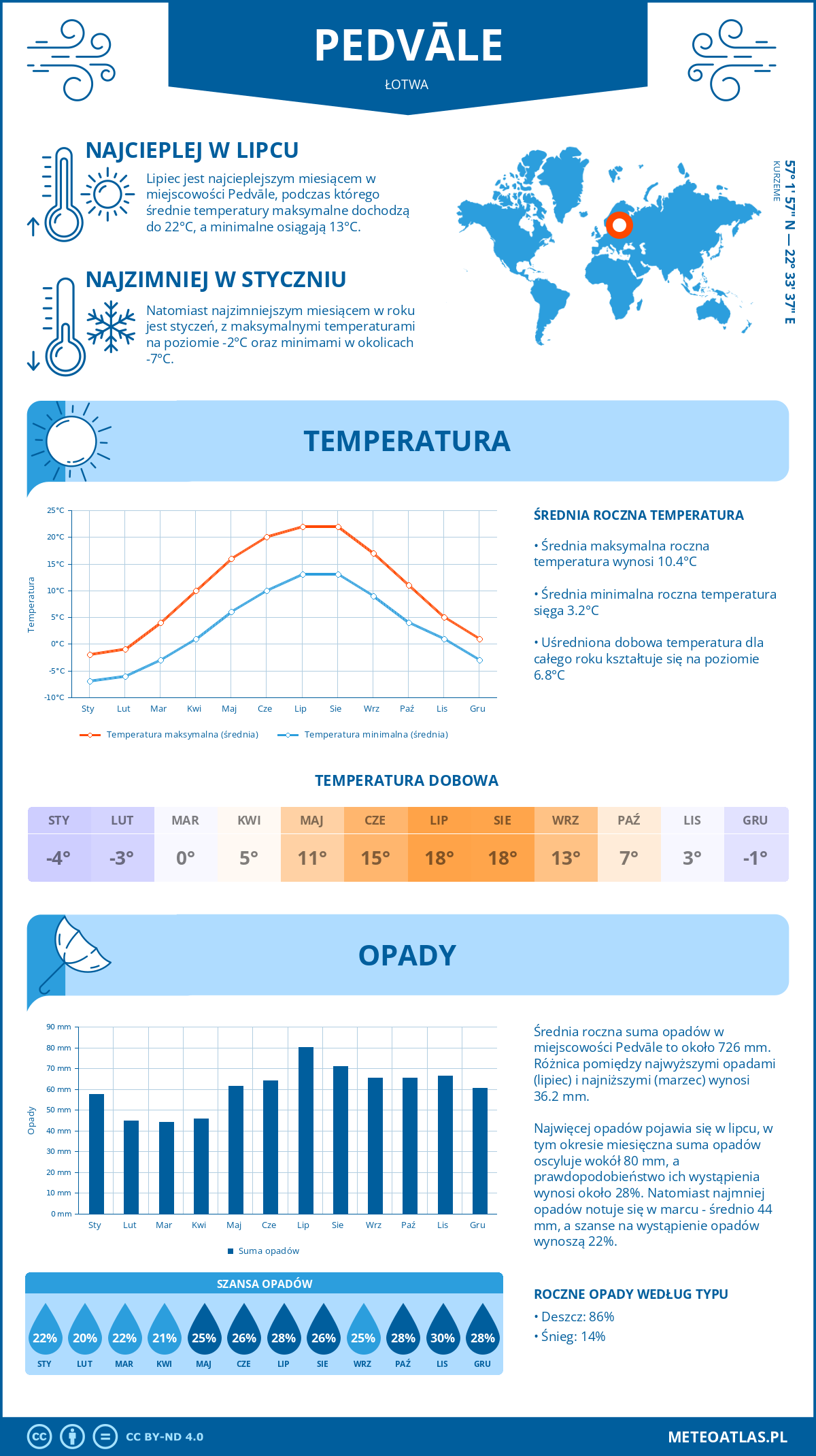 Pogoda Pedvāle (Łotwa). Temperatura oraz opady.