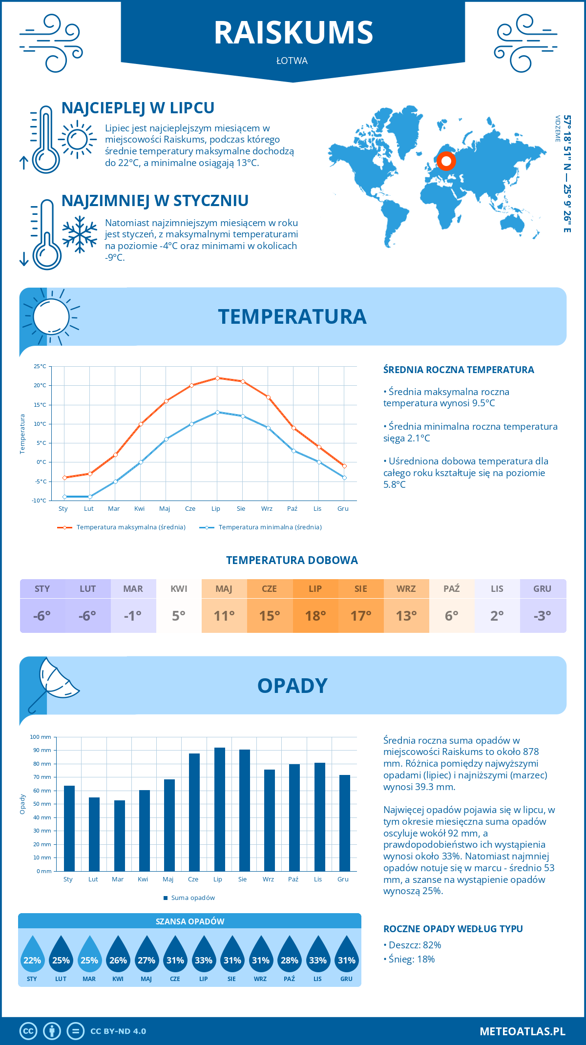 Pogoda Raiskums (Łotwa). Temperatura oraz opady.