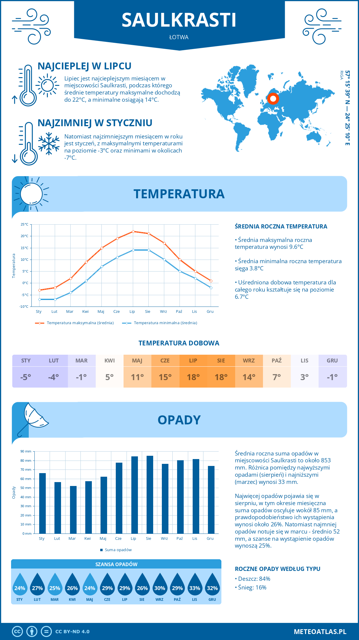 Pogoda Saulkrasti (Łotwa). Temperatura oraz opady.