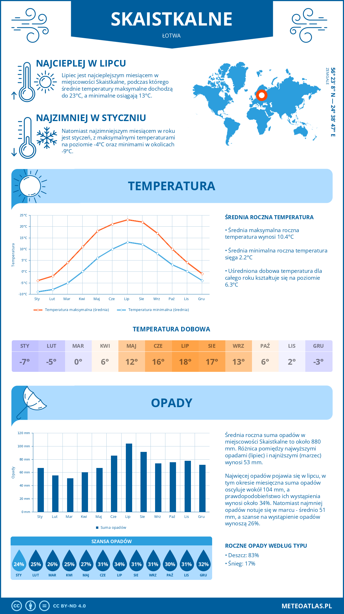 Infografika: Skaistkalne (Łotwa) – miesięczne temperatury i opady z wykresami rocznych trendów pogodowych