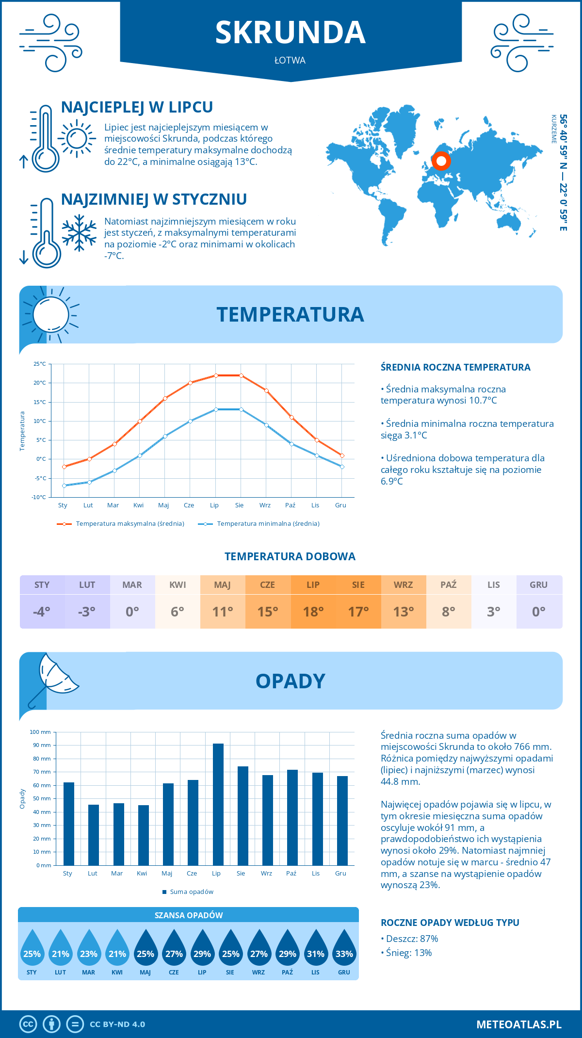 Pogoda Skrunda (Łotwa). Temperatura oraz opady.