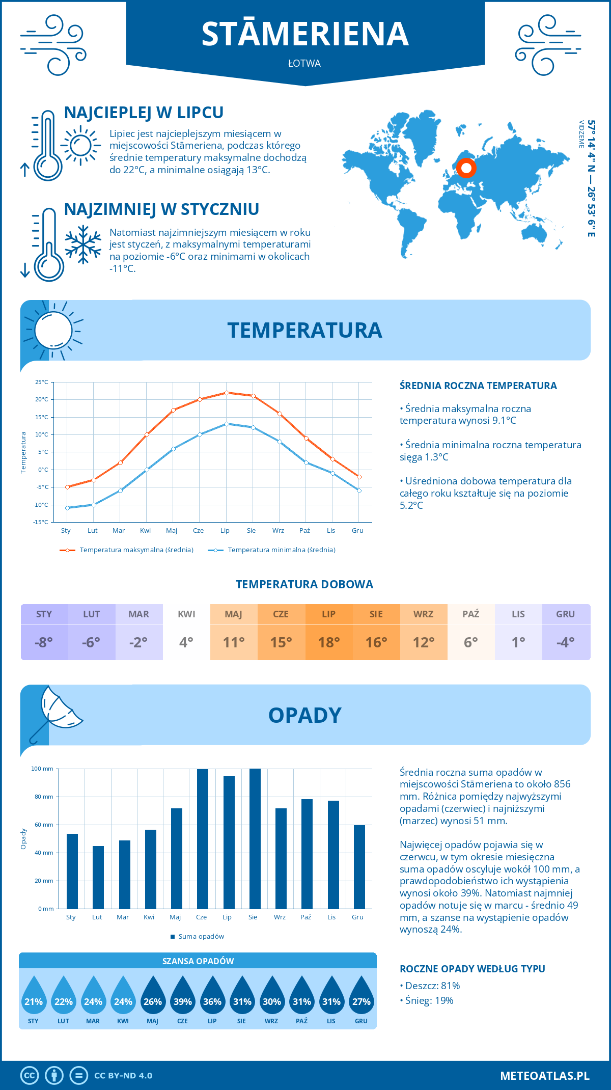 Infografika: Stāmeriena (Łotwa) – miesięczne temperatury i opady z wykresami rocznych trendów pogodowych