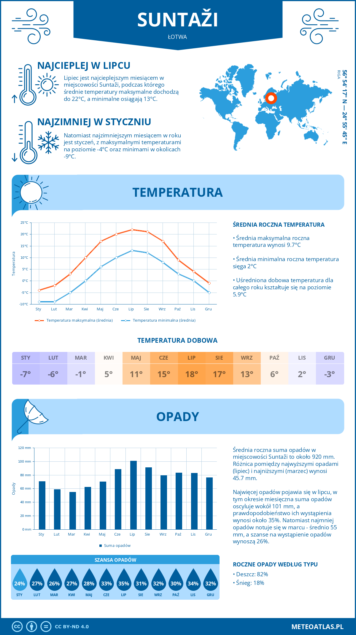 Pogoda Suntaži (Łotwa). Temperatura oraz opady.