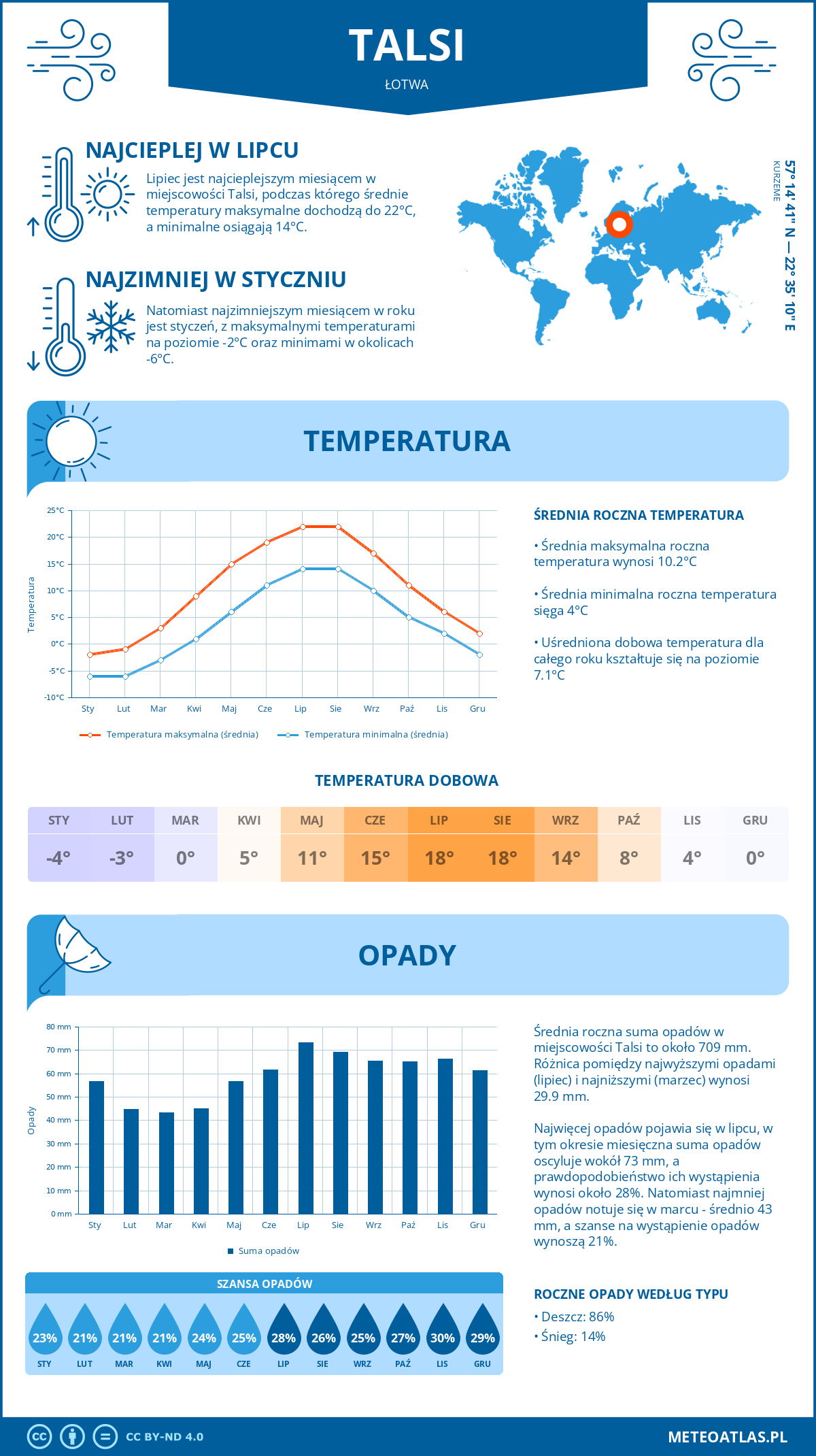 Infografika: Talsi (Łotwa) – miesięczne temperatury i opady z wykresami rocznych trendów pogodowych