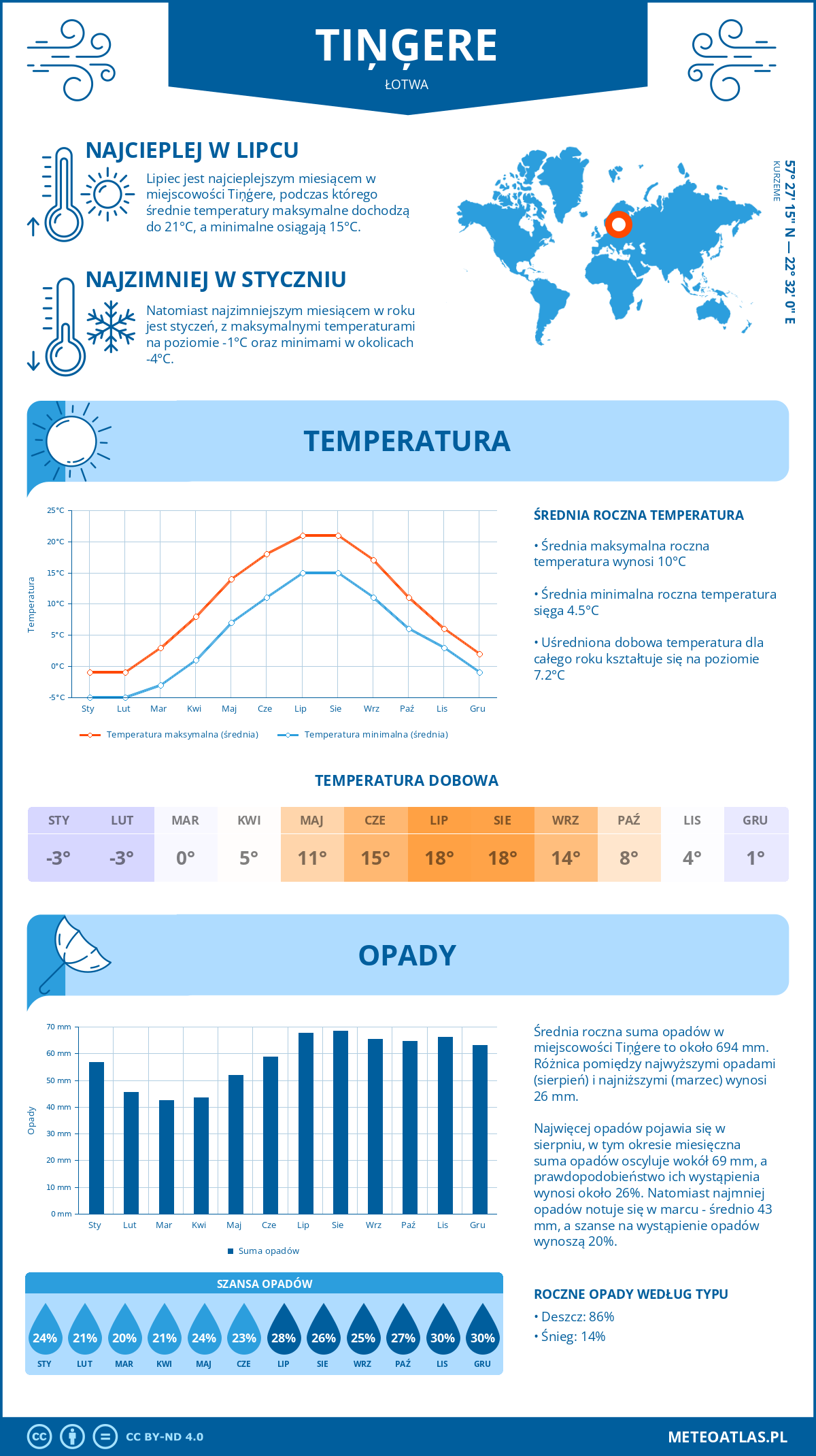 Infografika: Tiņģere (Łotwa) – miesięczne temperatury i opady z wykresami rocznych trendów pogodowych