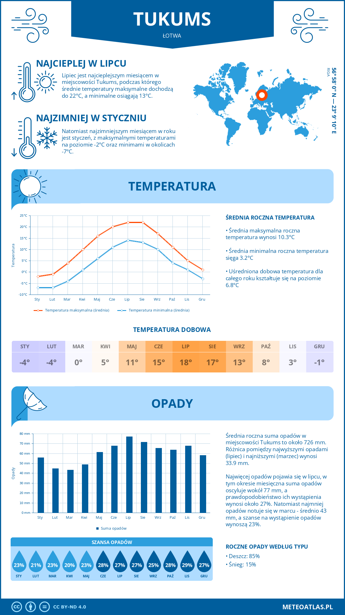 Pogoda Tukums (Łotwa). Temperatura oraz opady.