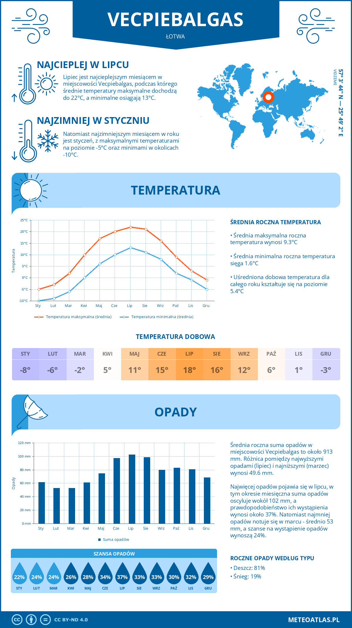 Pogoda Vecpiebalgas (Łotwa). Temperatura oraz opady.