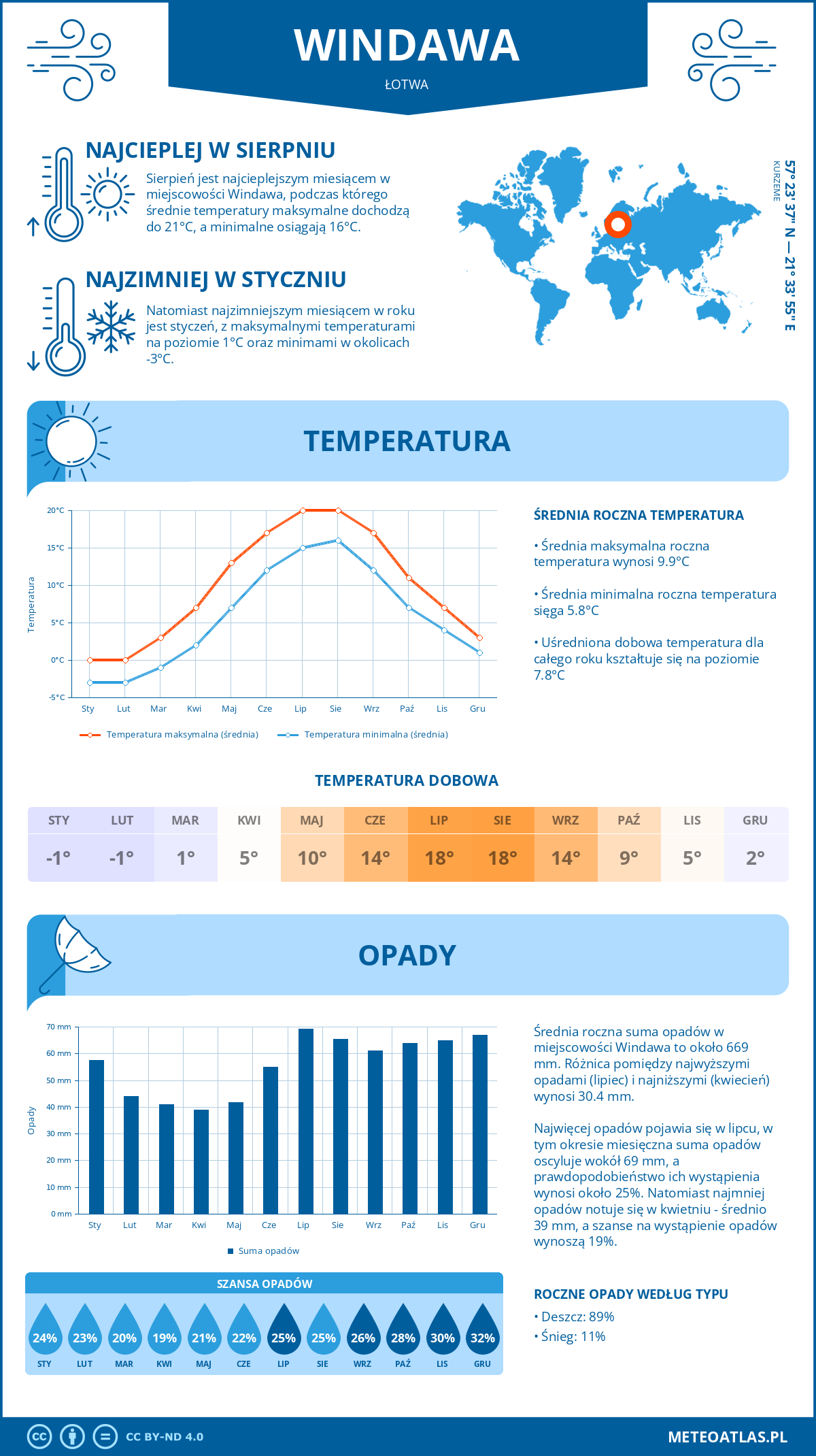 Pogoda Windawa (Łotwa). Temperatura oraz opady.