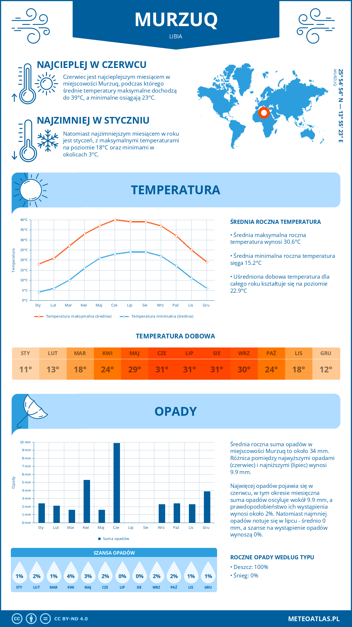 Infografika: Murzuq (Libia) – miesięczne temperatury i opady z wykresami rocznych trendów pogodowych