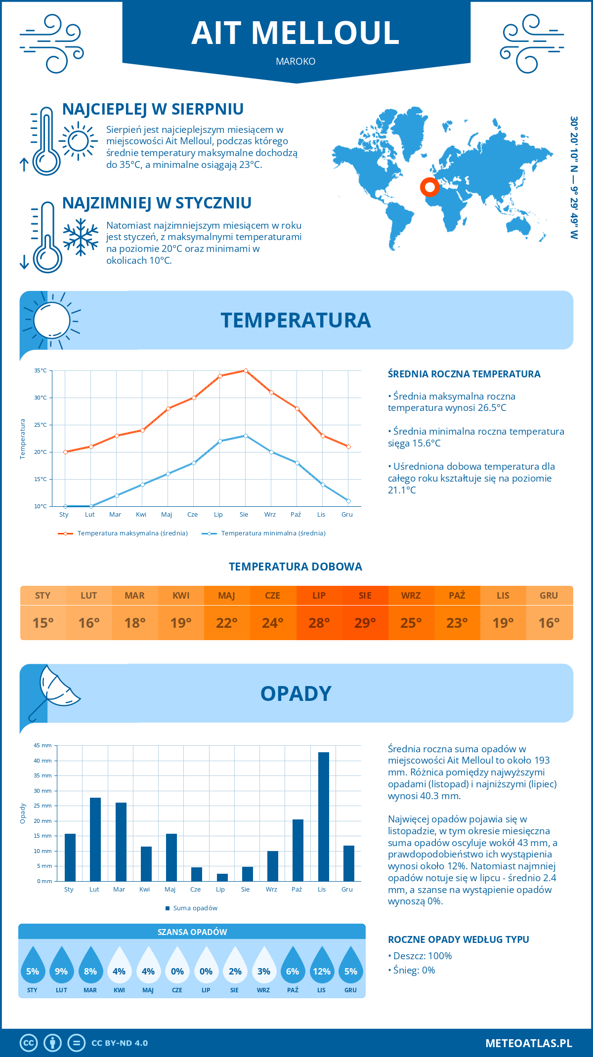 Infografika: Ait Melloul (Maroko) – miesięczne temperatury i opady z wykresami rocznych trendów pogodowych