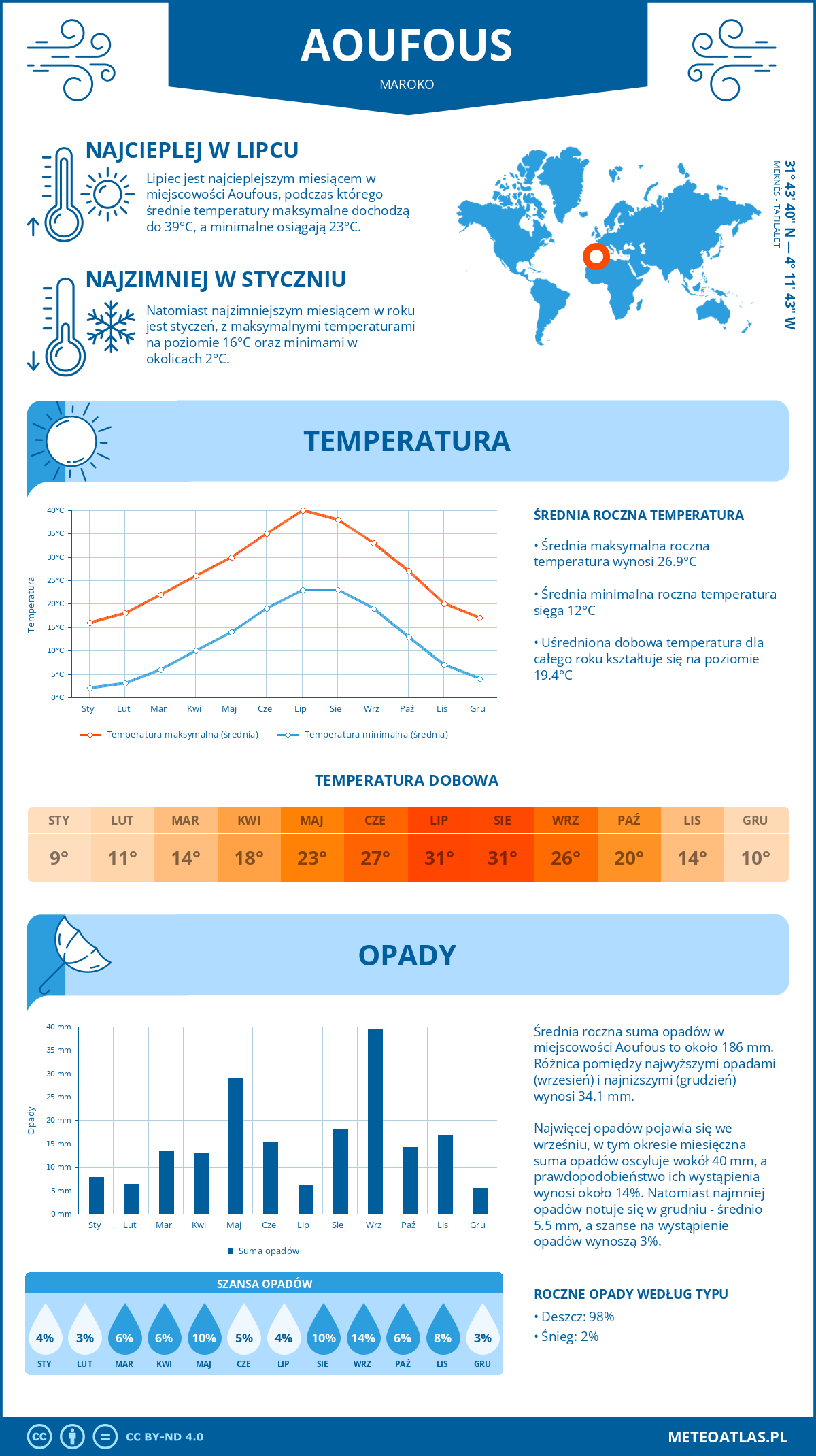 Infografika: Aoufous (Maroko) – miesięczne temperatury i opady z wykresami rocznych trendów pogodowych