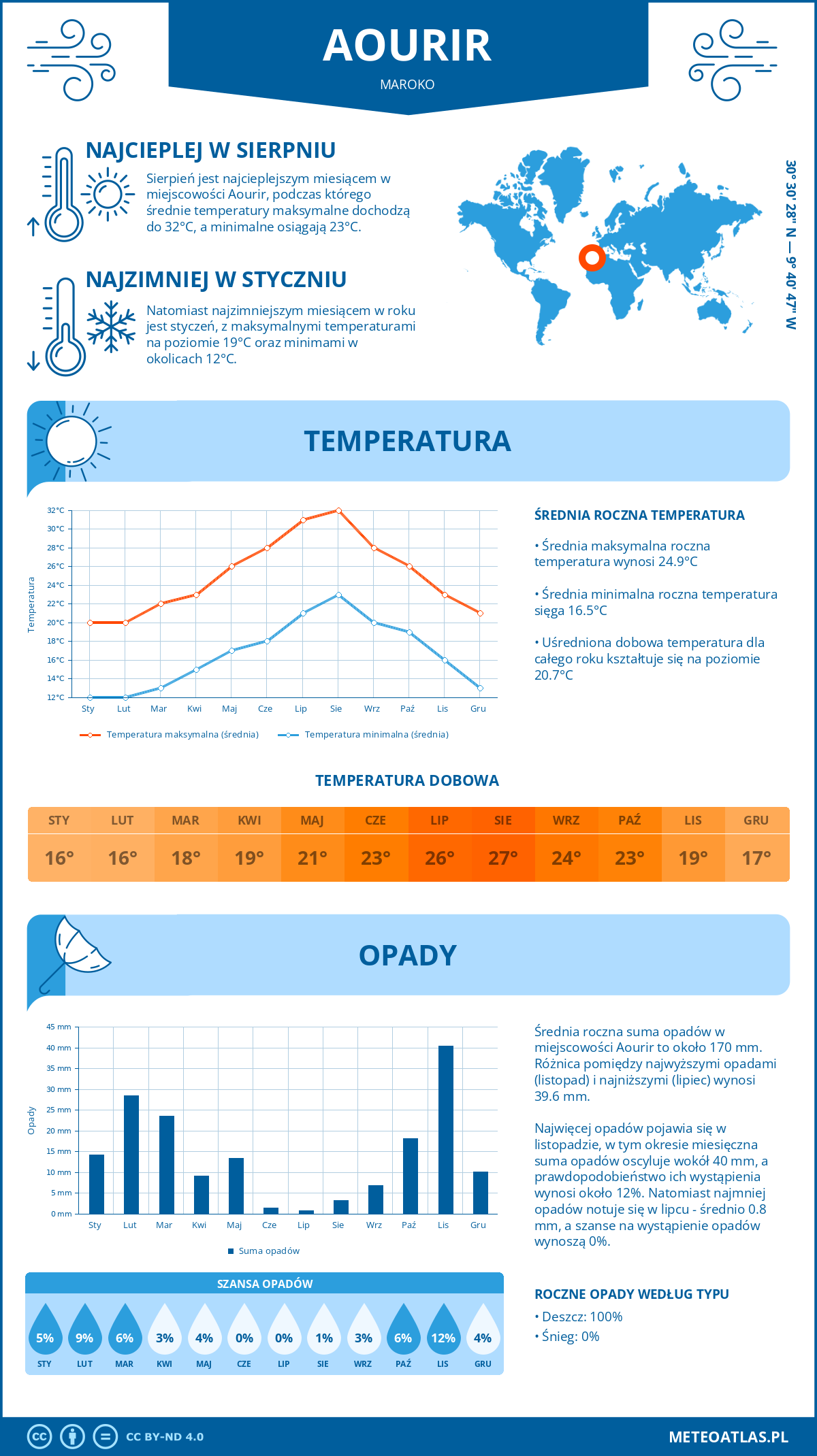 Pogoda Aurir (Maroko). Temperatura oraz opady.