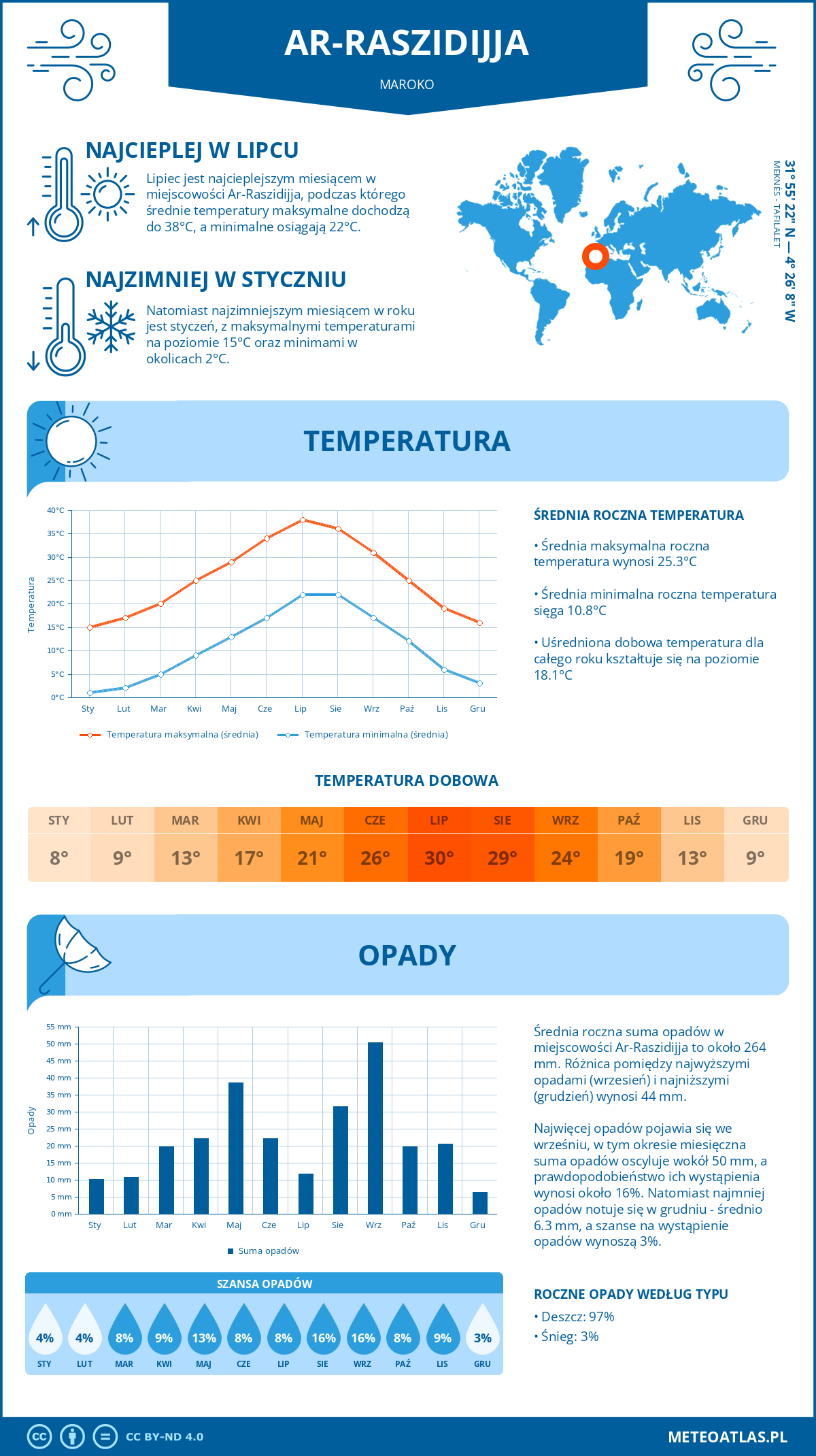 Infografika: Ar-Raszidijja (Maroko) – miesięczne temperatury i opady z wykresami rocznych trendów pogodowych