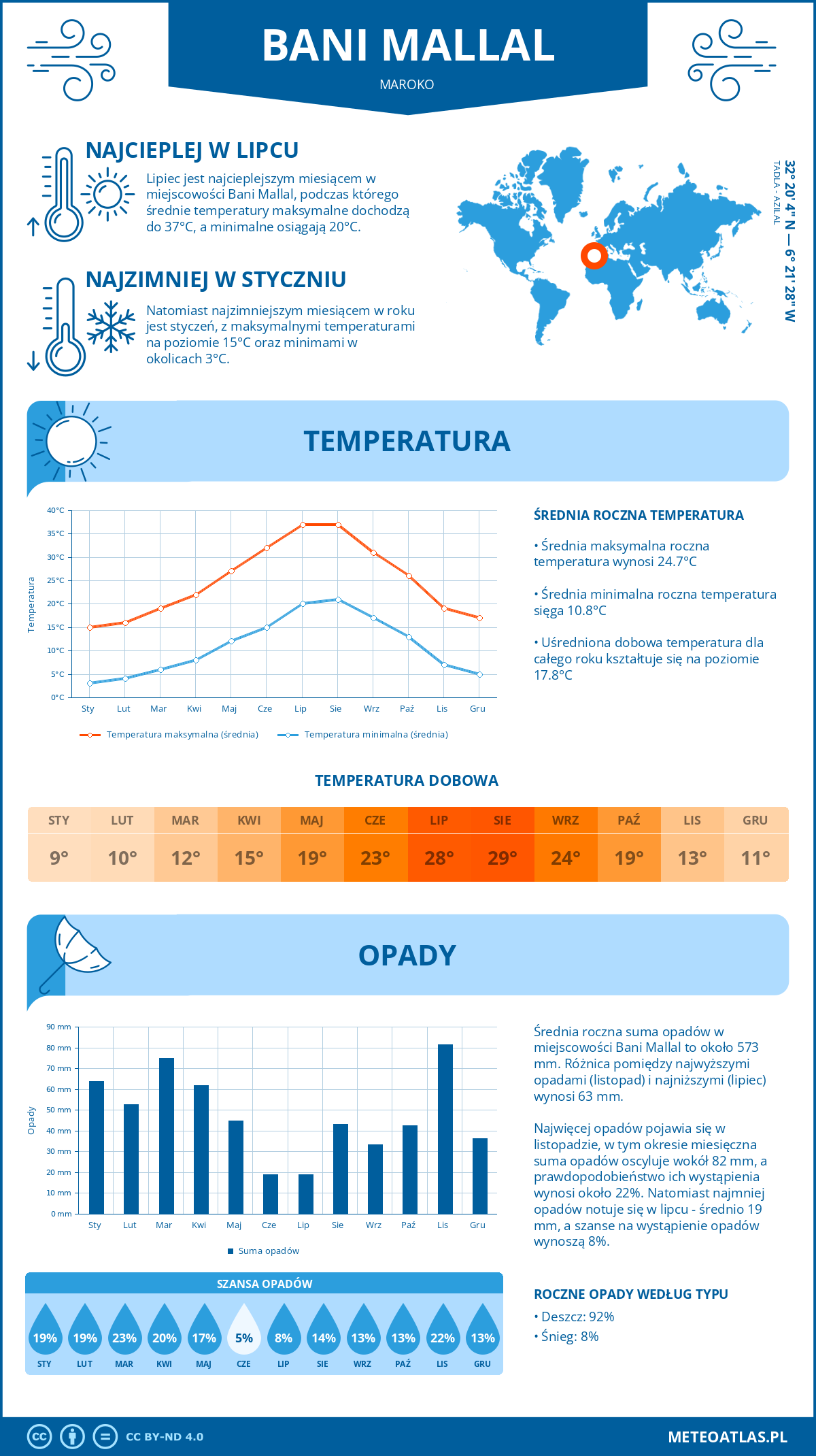 Pogoda Bani Mallal (Maroko). Temperatura oraz opady.