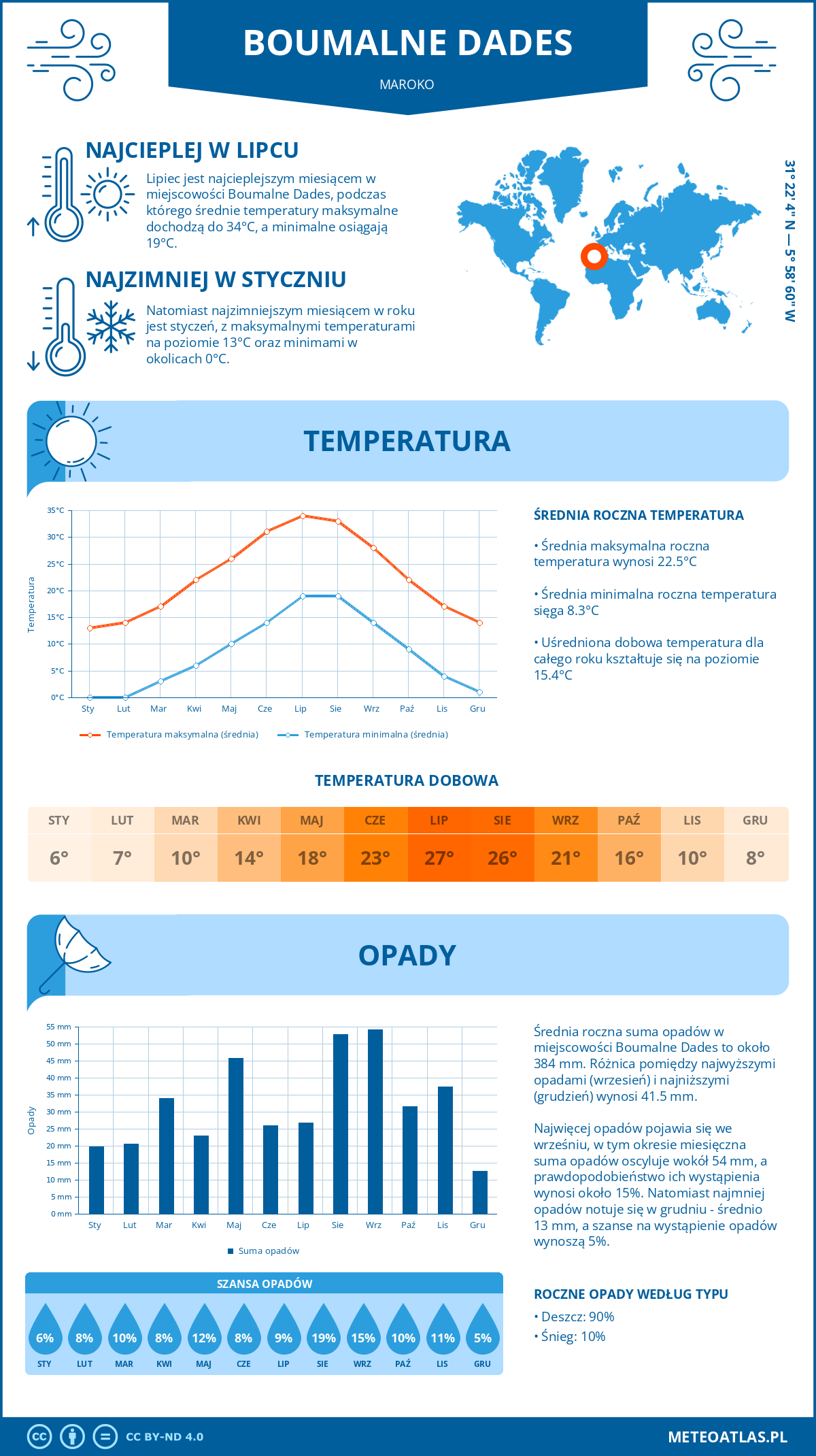 Pogoda Boumalne Dades (Maroko). Temperatura oraz opady.