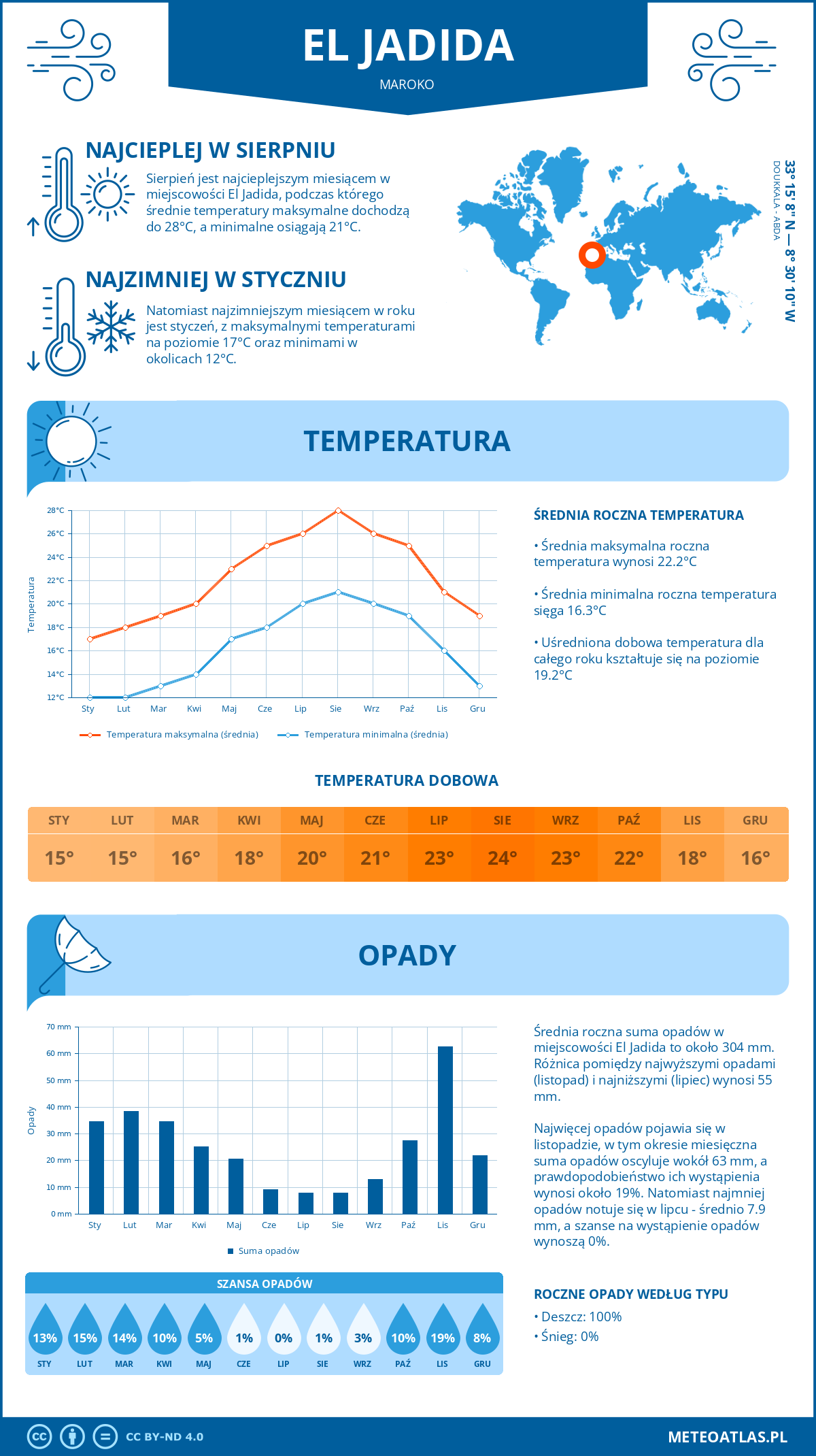 Pogoda El Jadida (Maroko). Temperatura oraz opady.