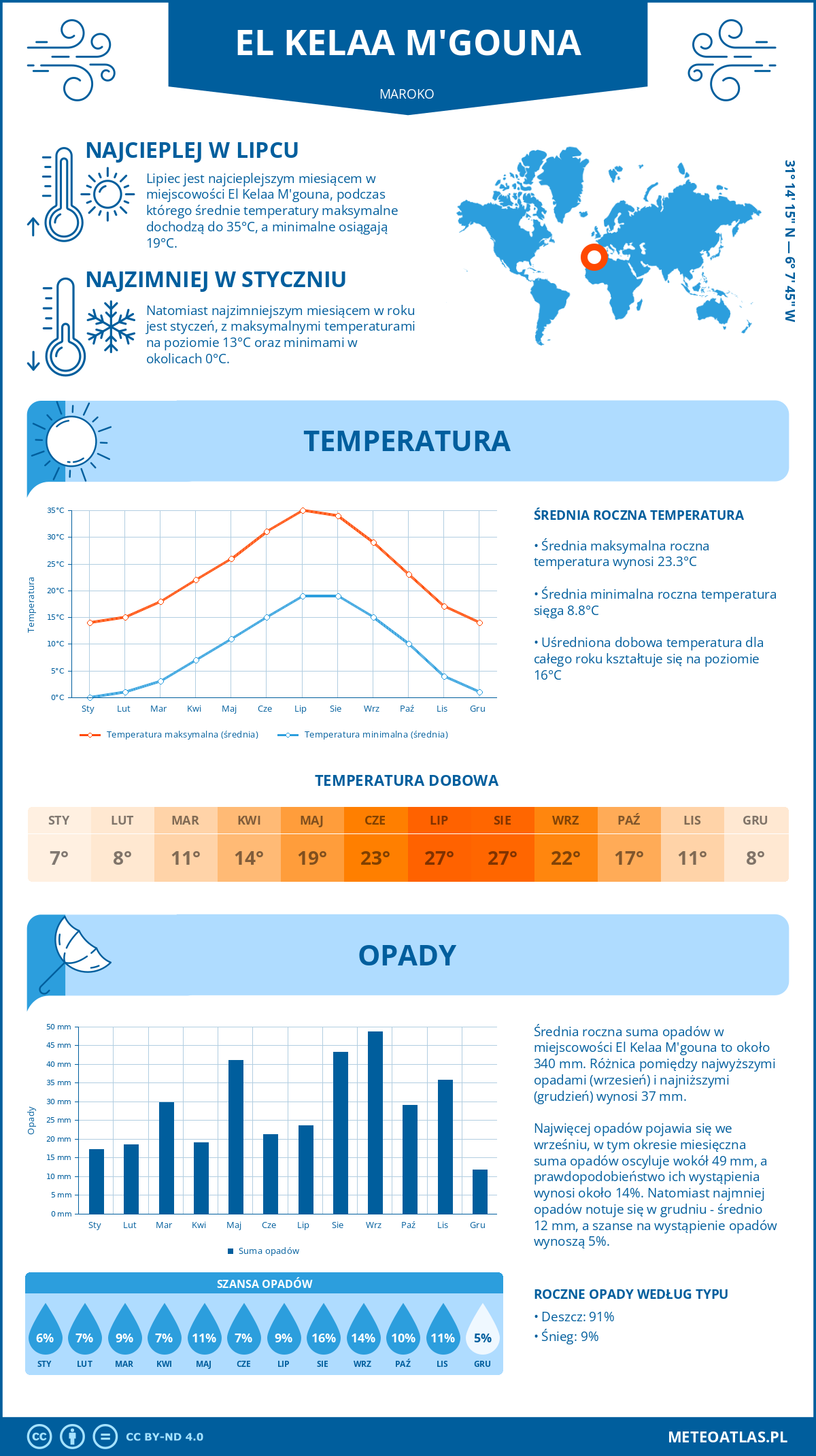 Pogoda El Kelaa M'gouna (Maroko). Temperatura oraz opady.