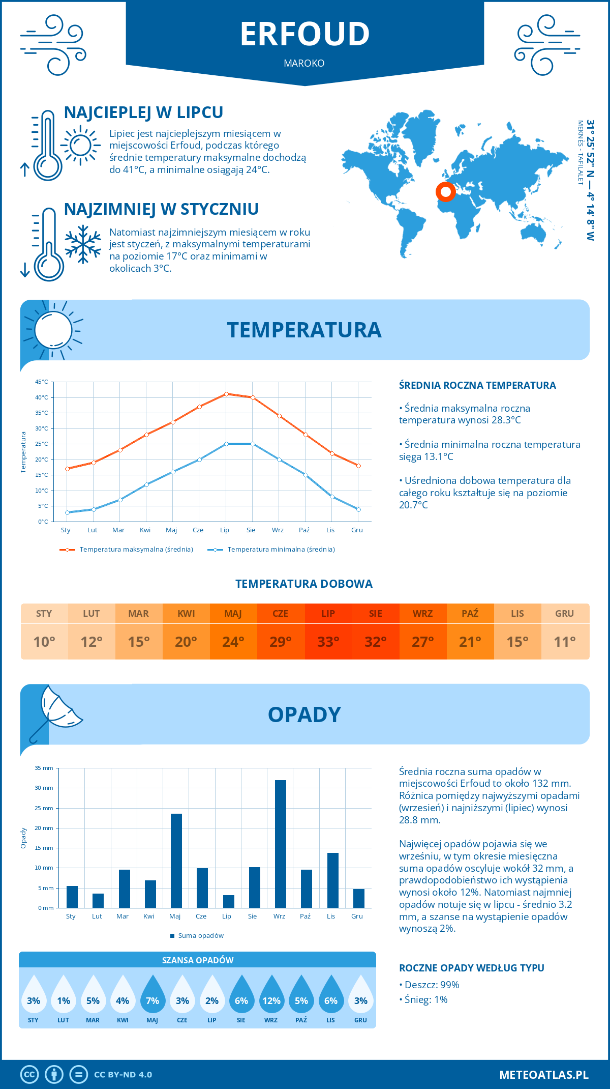 Infografika: Erfoud (Maroko) – miesięczne temperatury i opady z wykresami rocznych trendów pogodowych