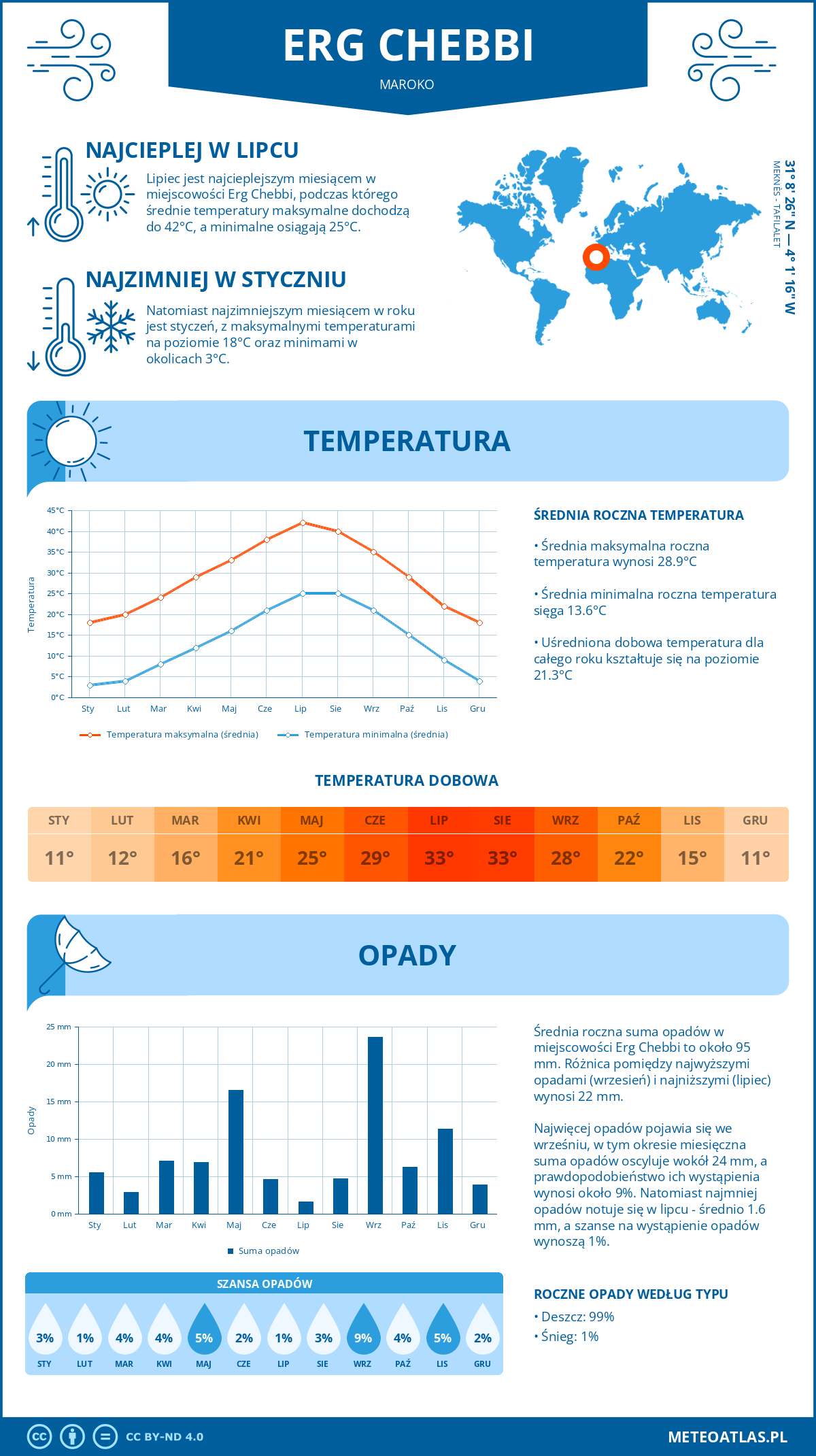 Infografika: Erg Chebbi (Maroko) – miesięczne temperatury i opady z wykresami rocznych trendów pogodowych