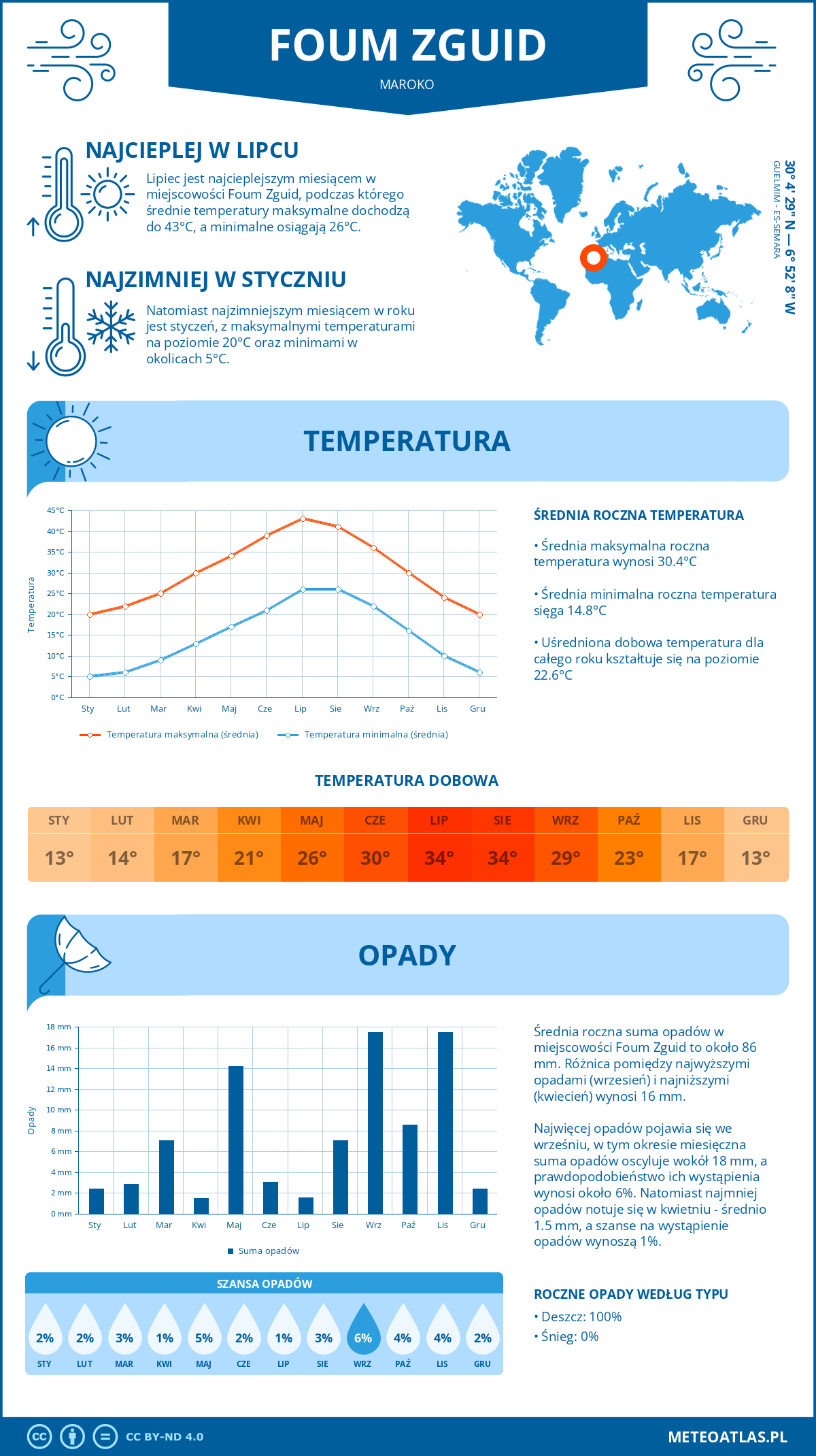 Pogoda Foum Zguid (Maroko). Temperatura oraz opady.