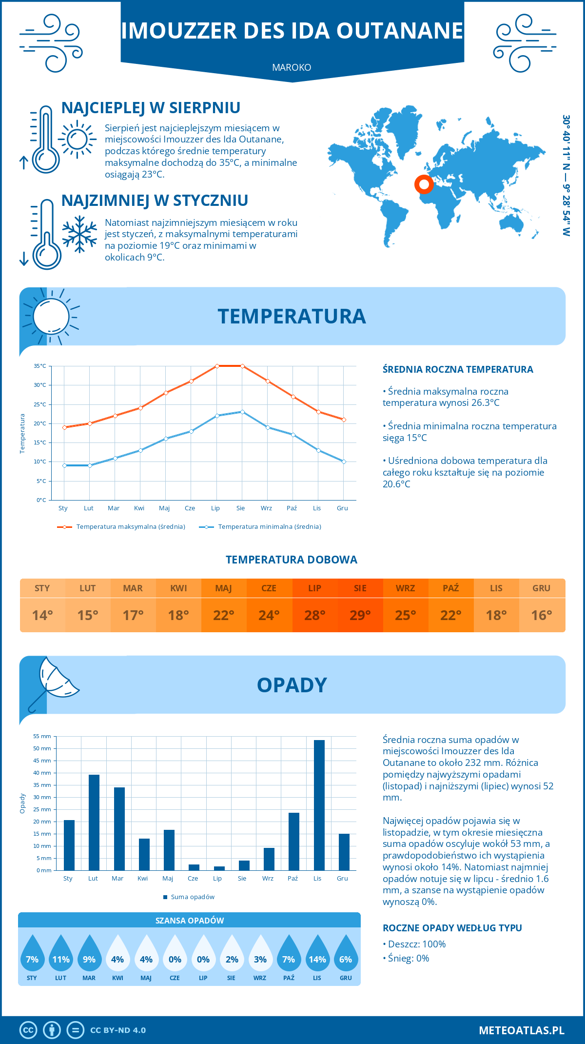 Pogoda Imouzzer des Ida Outanane (Maroko). Temperatura oraz opady.