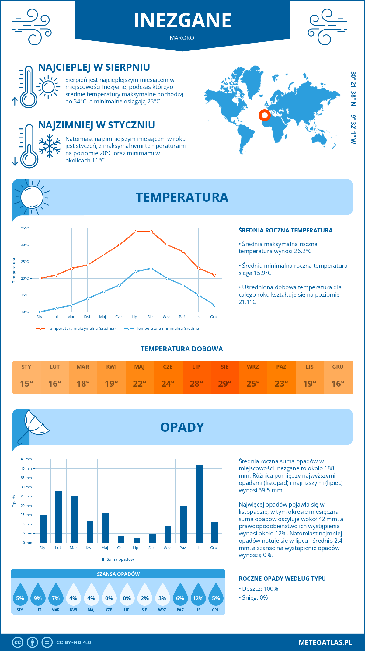 Infografika: Inazkan (Maroko) – miesięczne temperatury i opady z wykresami rocznych trendów pogodowych