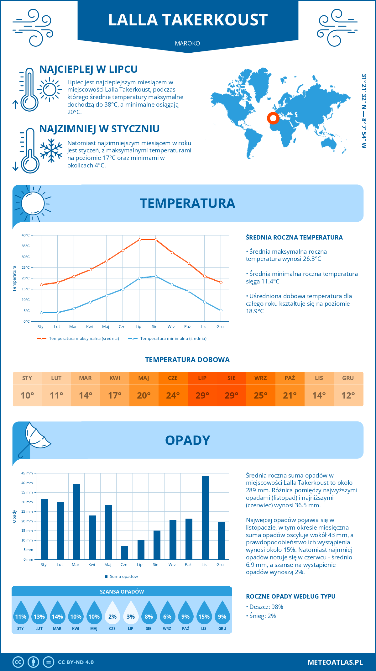 Infografika: Lalla Takerkoust (Maroko) – miesięczne temperatury i opady z wykresami rocznych trendów pogodowych