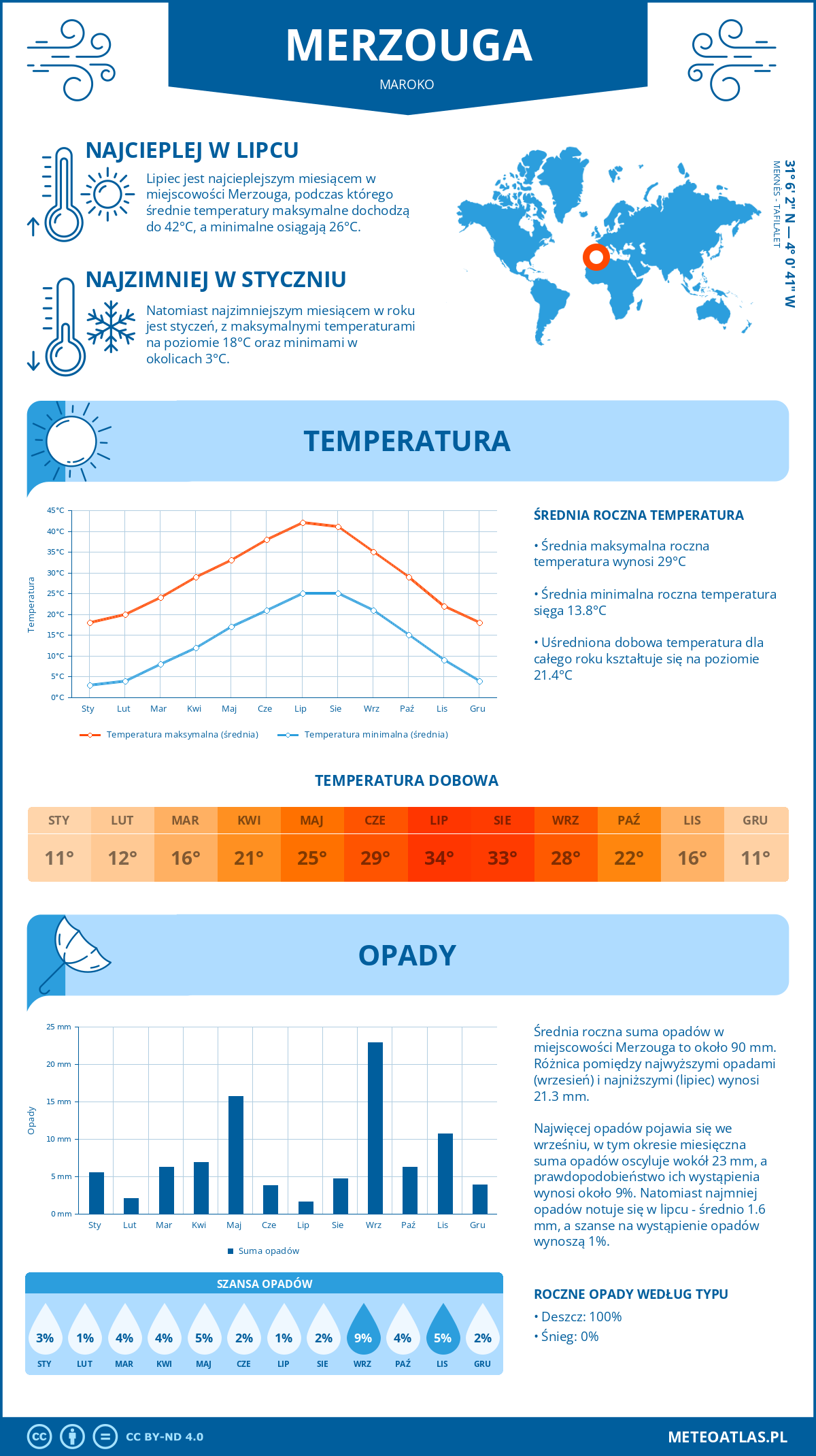 Infografika: Merzouga (Maroko) – miesięczne temperatury i opady z wykresami rocznych trendów pogodowych