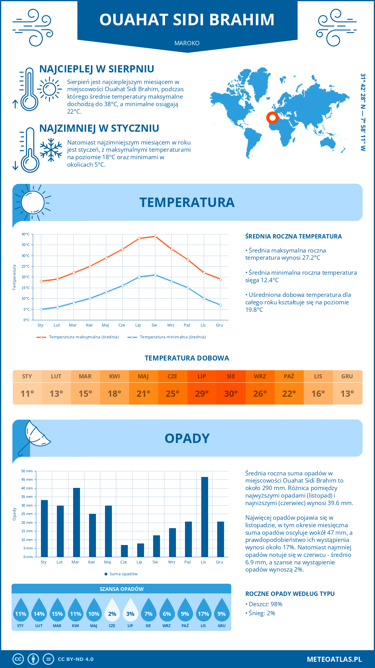 Pogoda Ouahat Sidi Brahim (Maroko). Temperatura oraz opady.