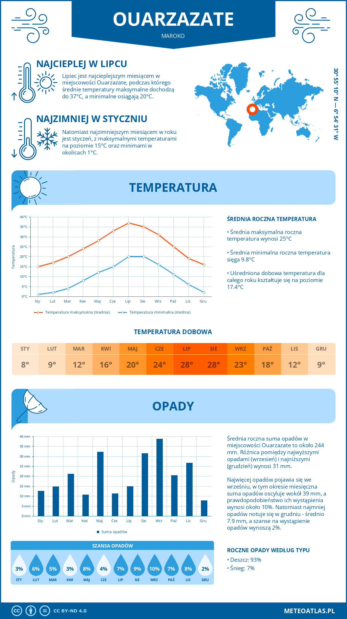 Pogoda Ouarzazate (Maroko). Temperatura oraz opady.