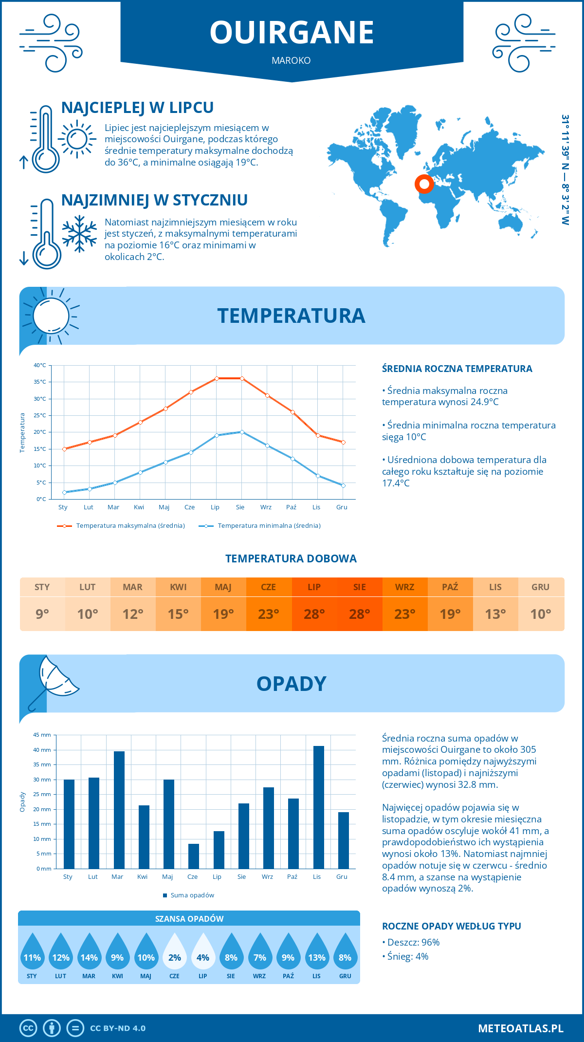 Pogoda Ouirgane (Maroko). Temperatura oraz opady.