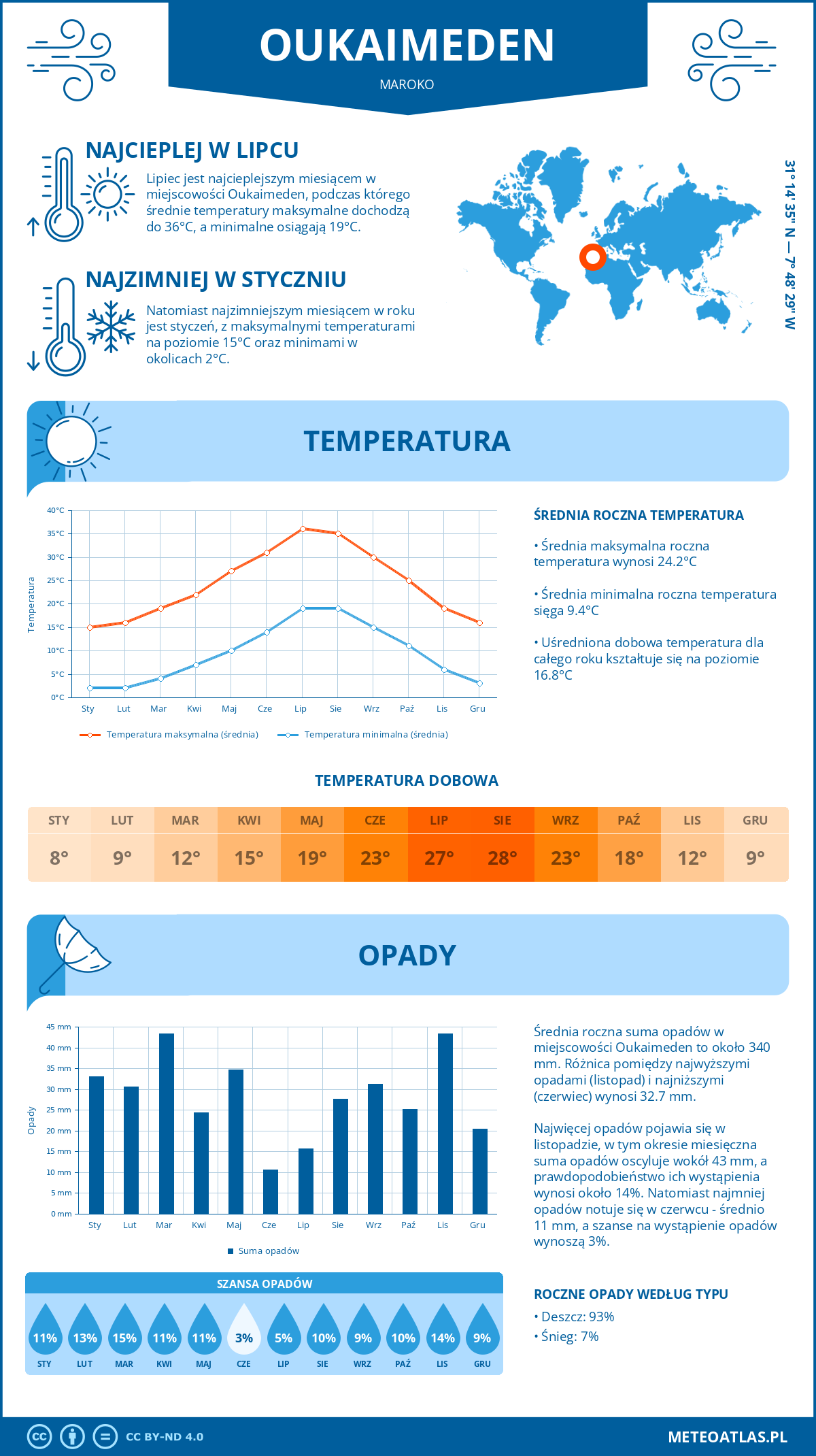 Infografika: Oukaimeden (Maroko) – miesięczne temperatury i opady z wykresami rocznych trendów pogodowych