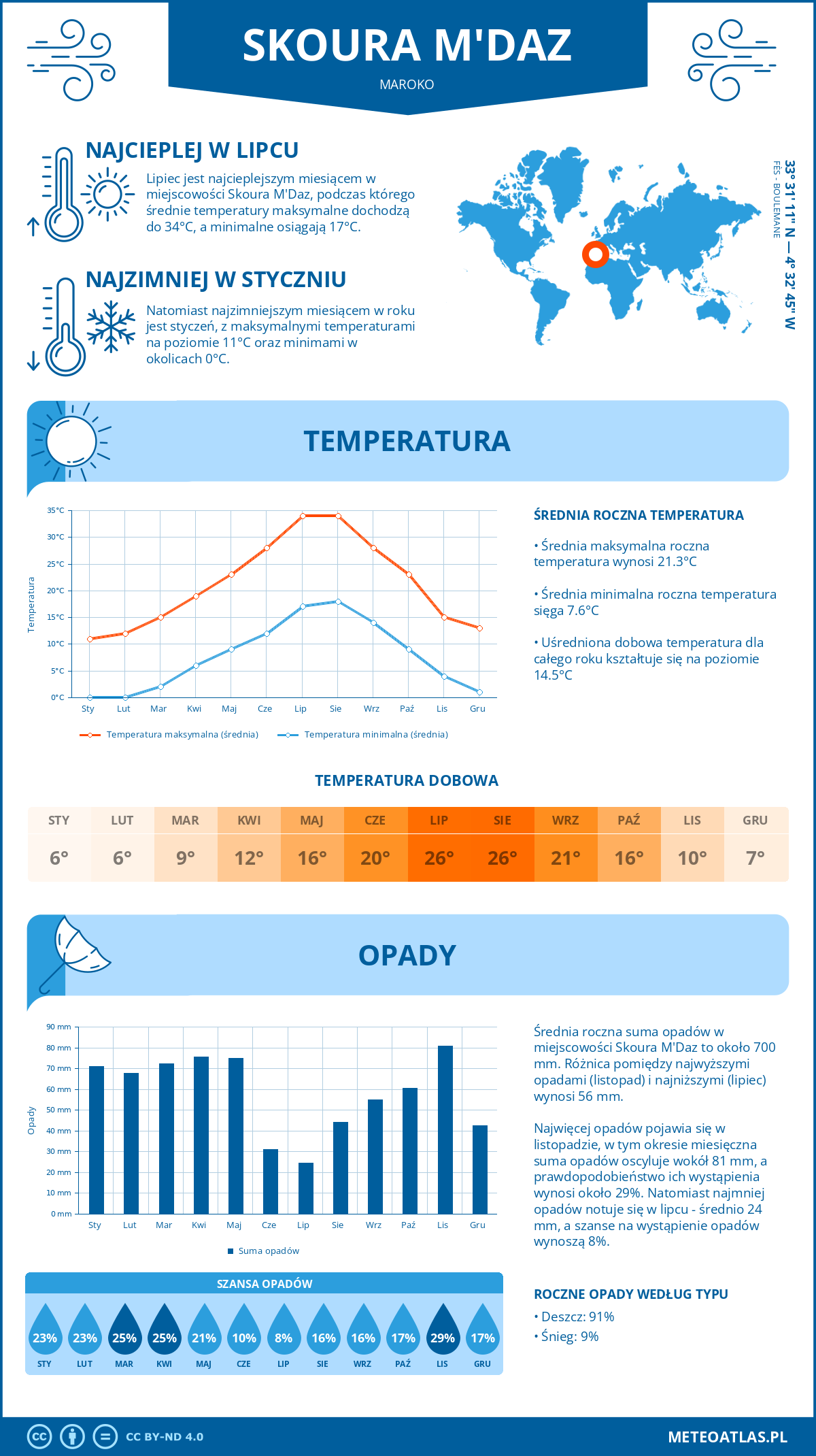 Pogoda Skoura M'Daz (Maroko). Temperatura oraz opady.