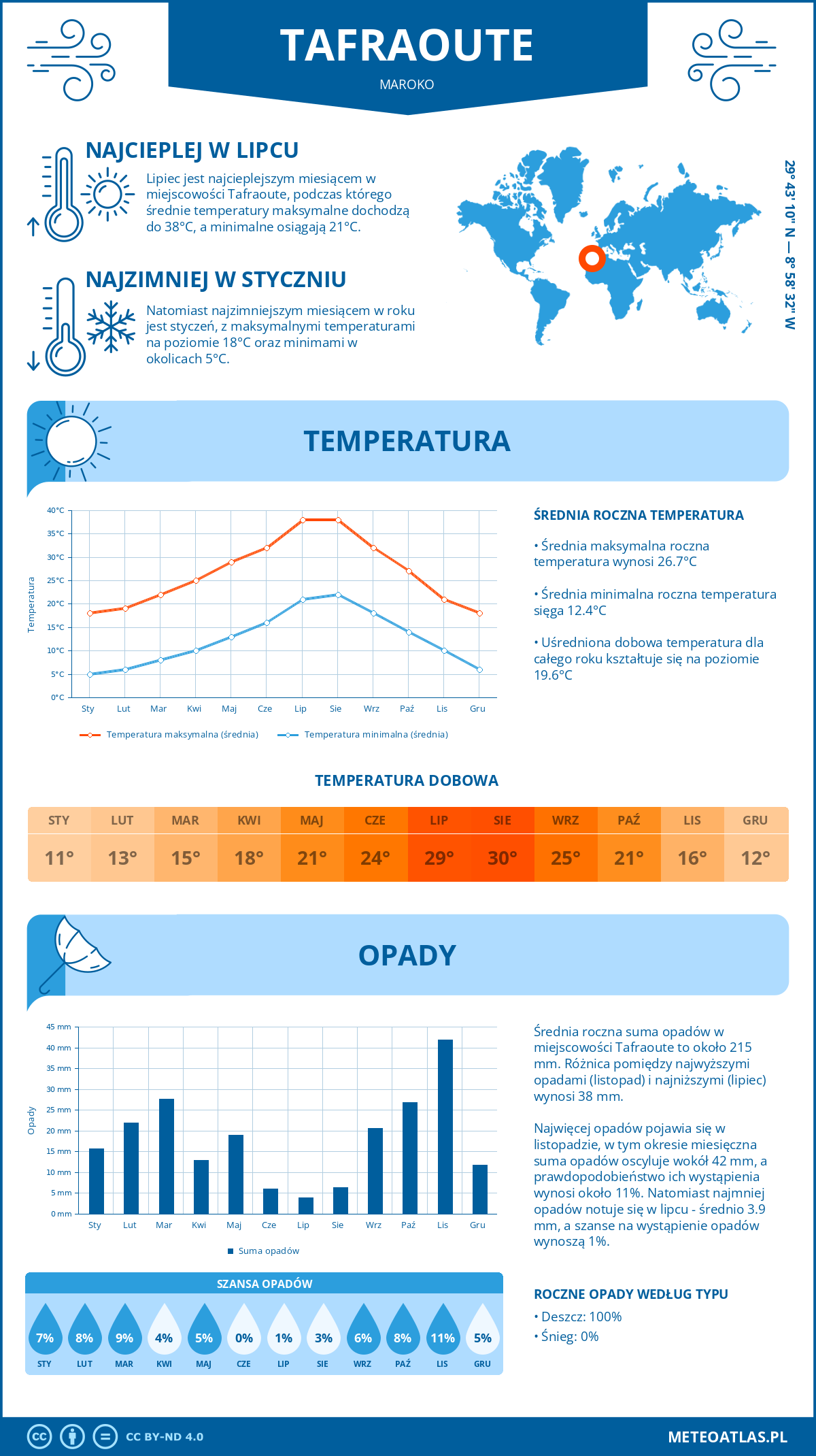 Pogoda Tafraoute (Maroko). Temperatura oraz opady.