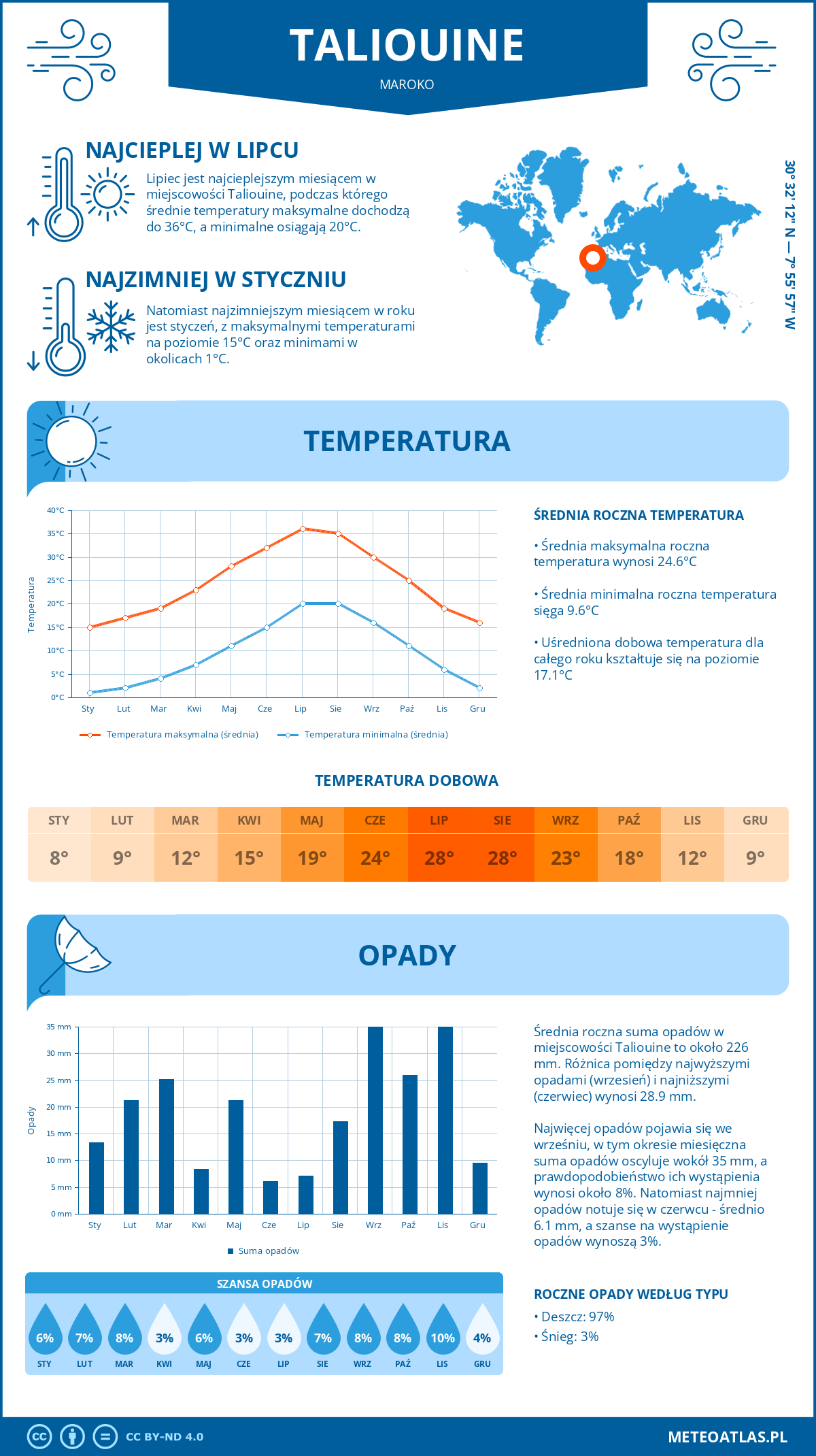 Infografika: Taliouine (Maroko) – miesięczne temperatury i opady z wykresami rocznych trendów pogodowych