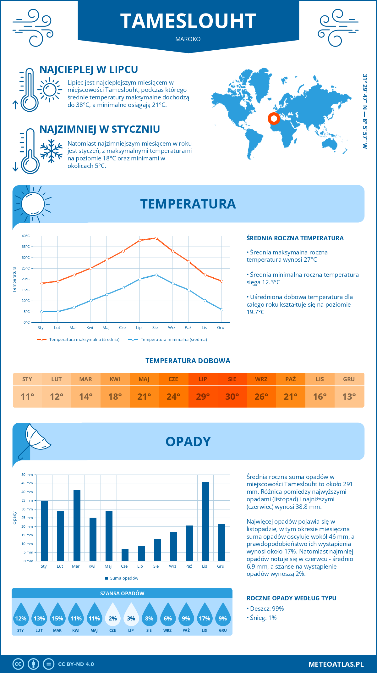 Pogoda Tameslouht (Maroko). Temperatura oraz opady.