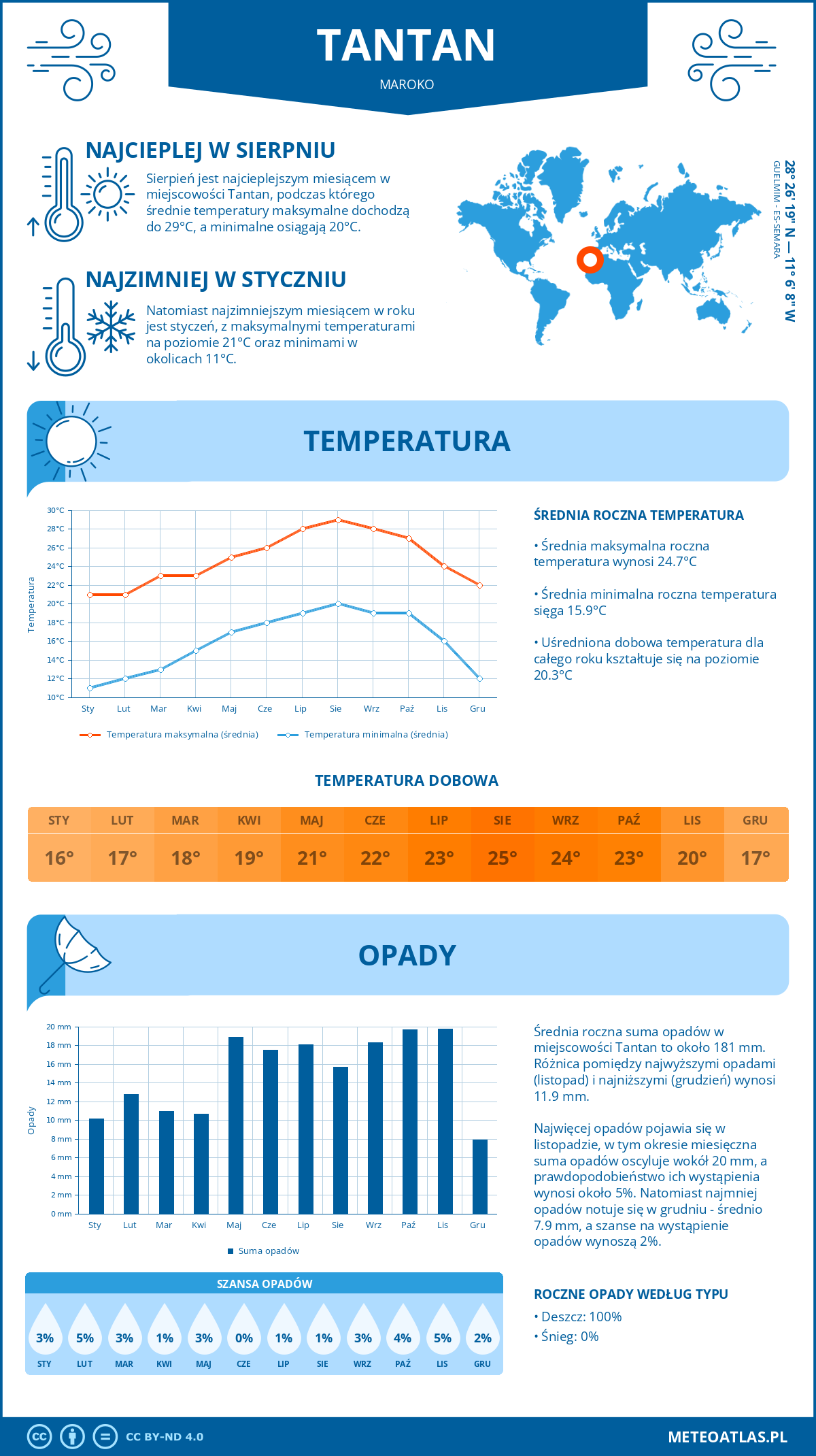 Pogoda Tantan (Maroko). Temperatura oraz opady.