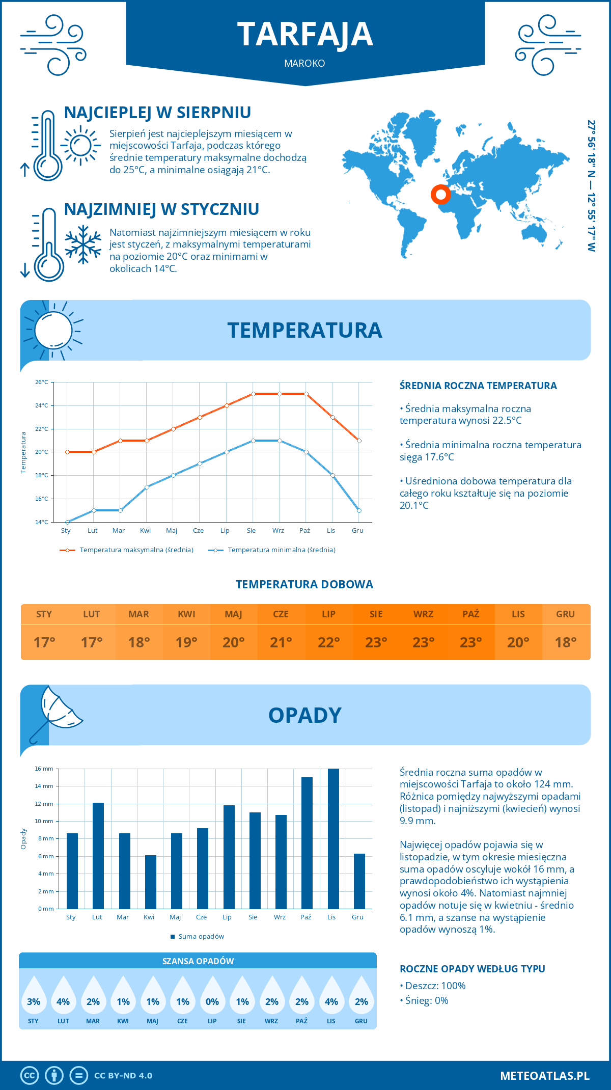 Pogoda Tarfaja (Maroko). Temperatura oraz opady.