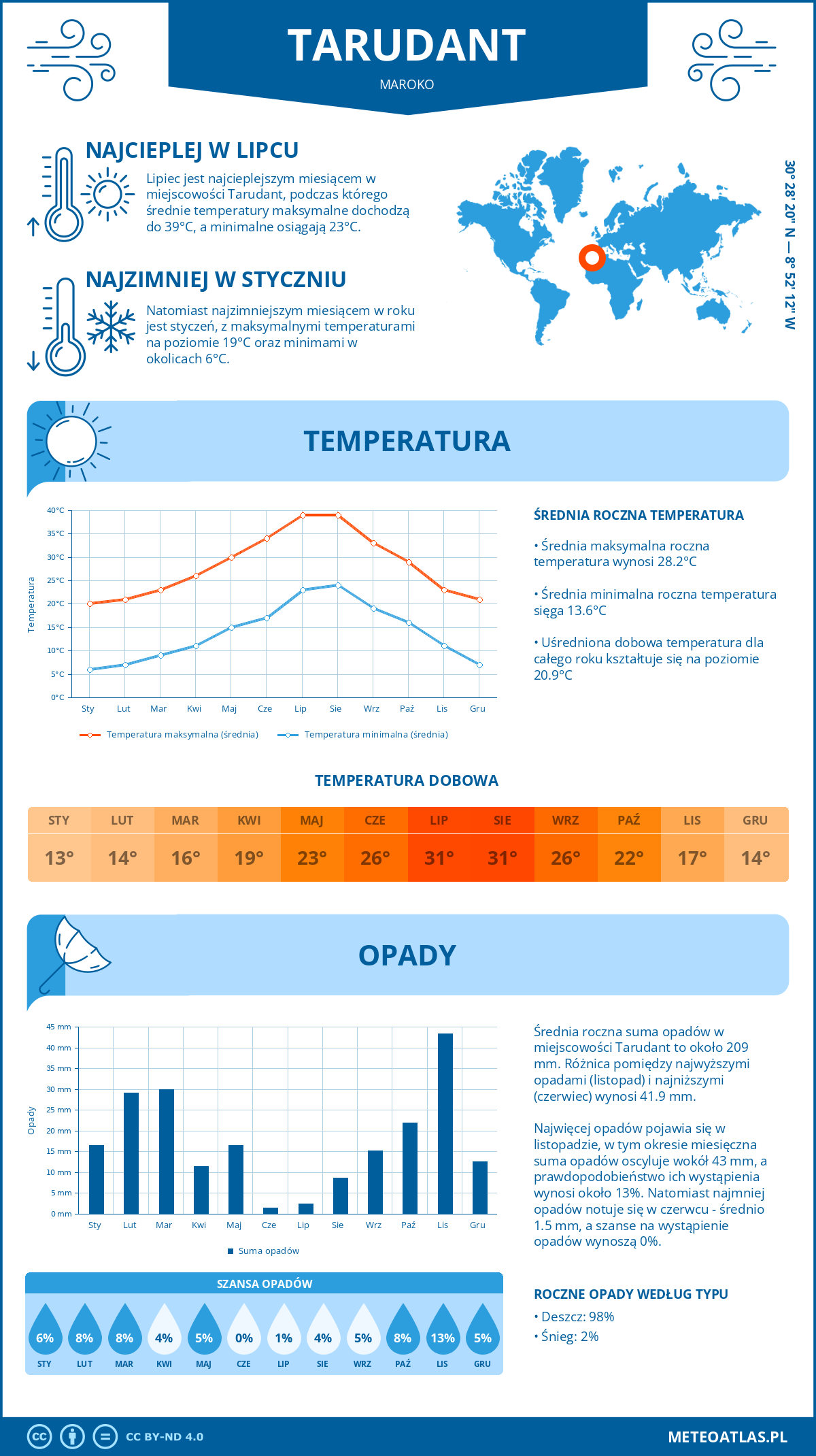 Pogoda Tarudant (Maroko). Temperatura oraz opady.