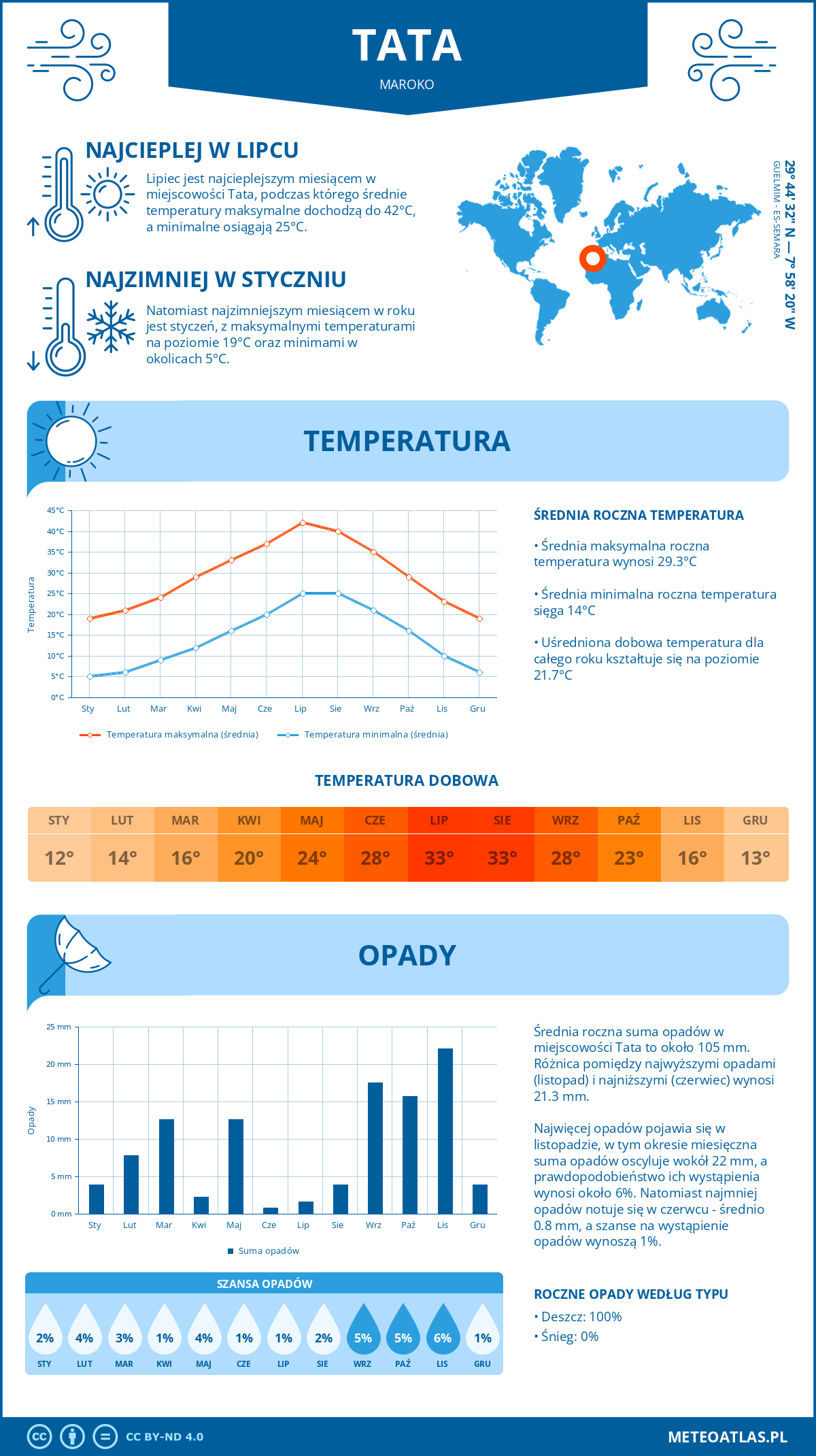 Pogoda Tata (Maroko). Temperatura oraz opady.