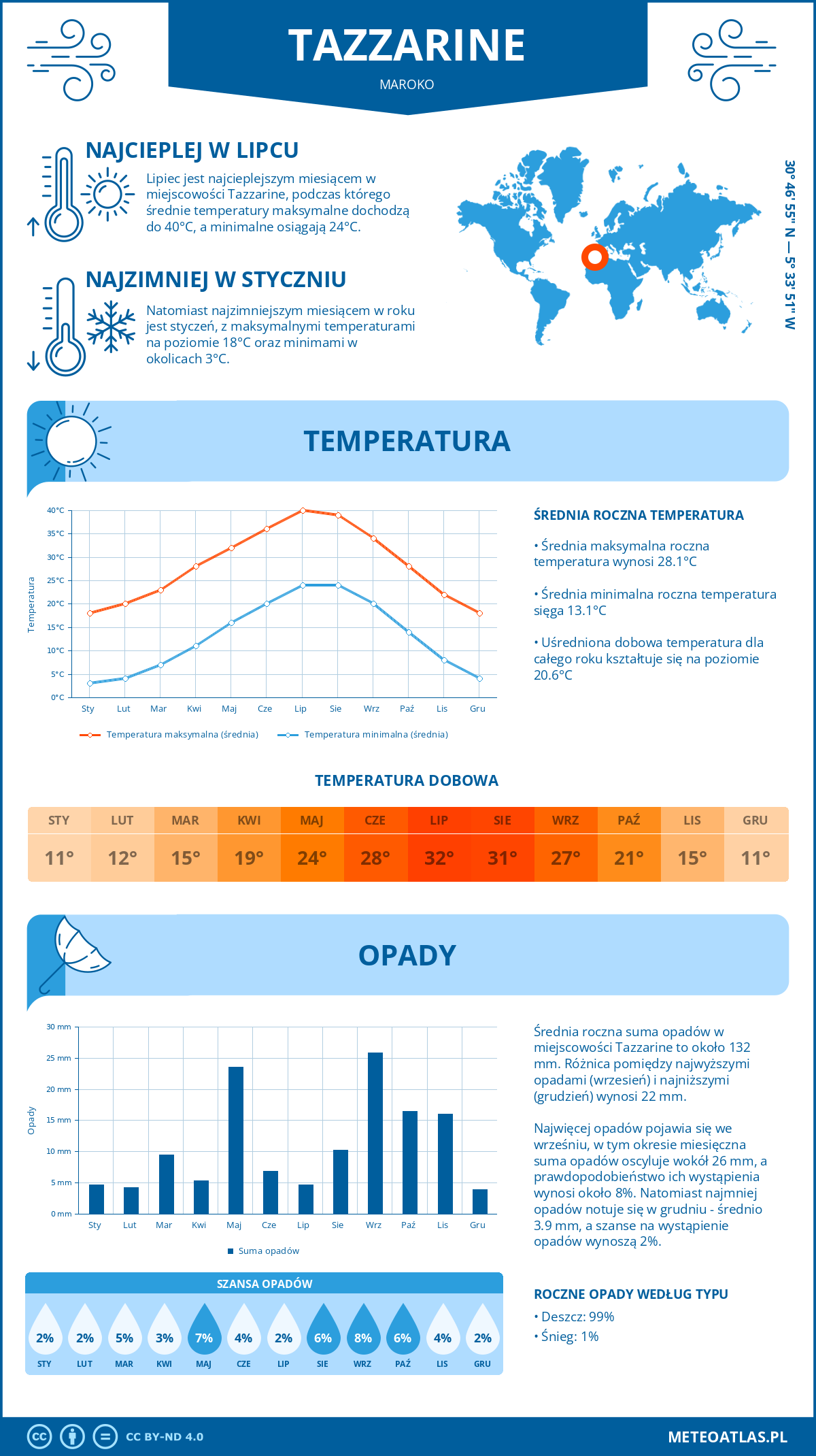 Infografika: Tazzarine (Maroko) – miesięczne temperatury i opady z wykresami rocznych trendów pogodowych