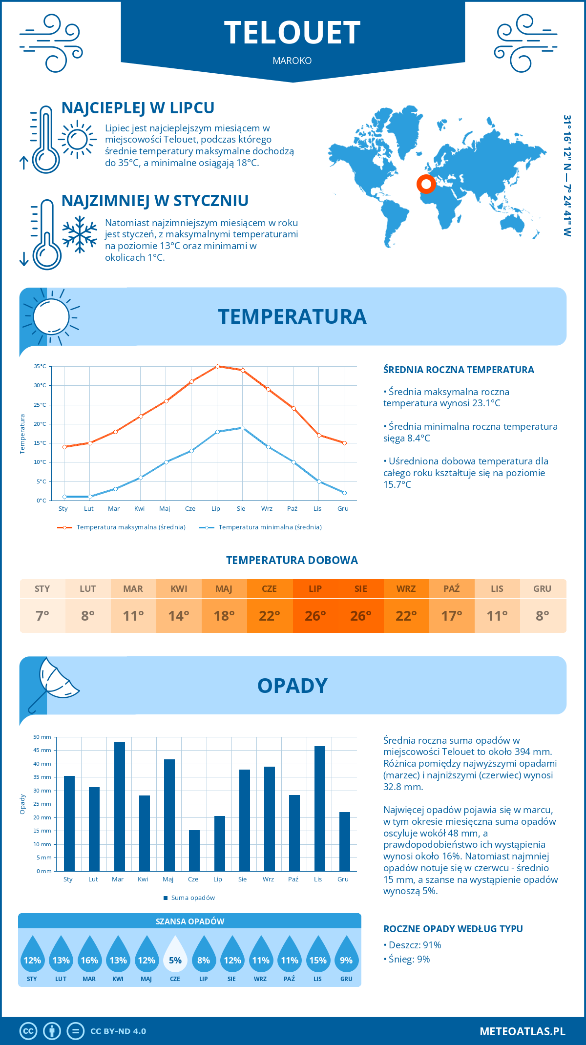 Pogoda Telouet (Maroko). Temperatura oraz opady.