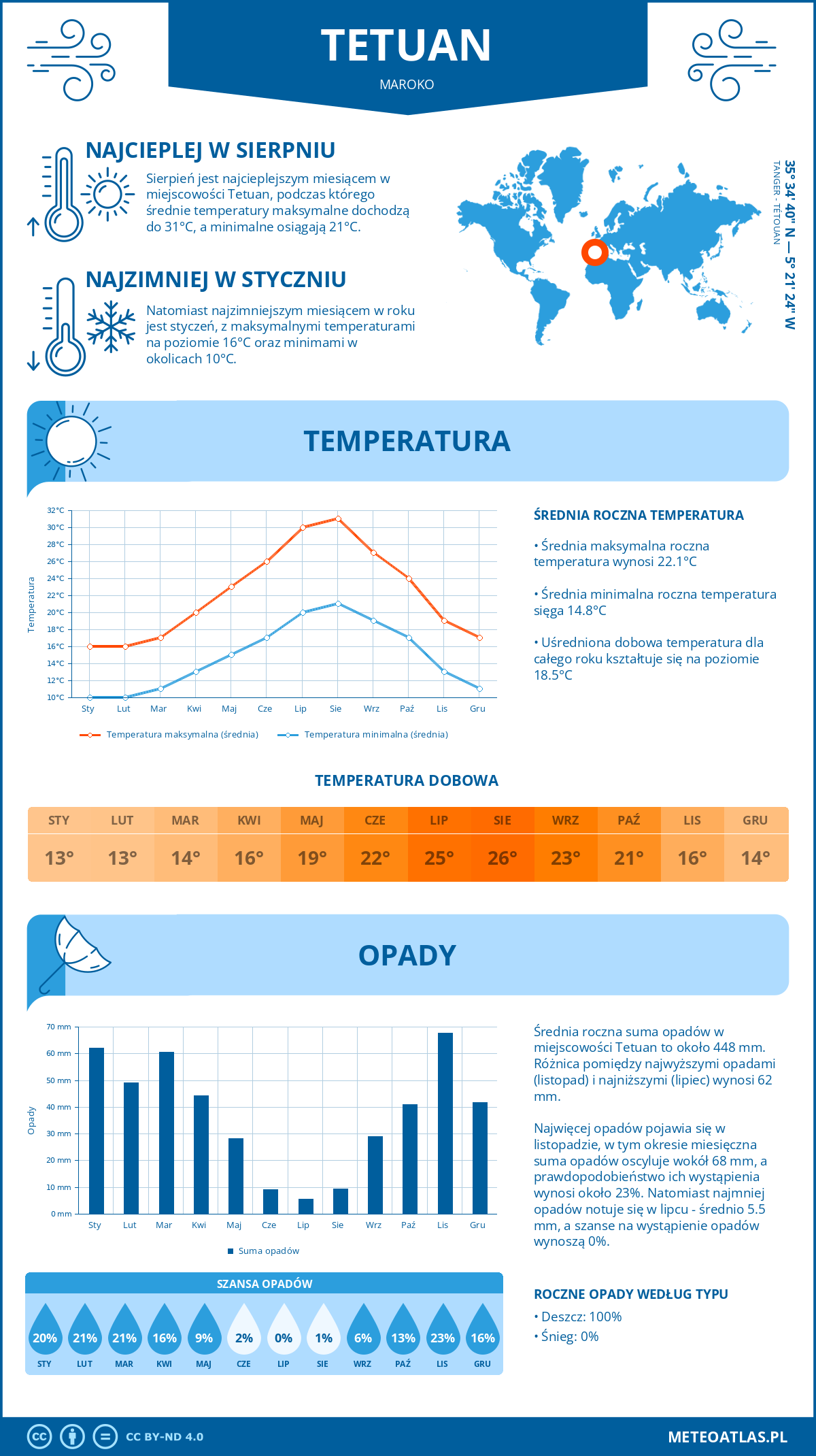 Pogoda Tetuan (Maroko). Temperatura oraz opady.