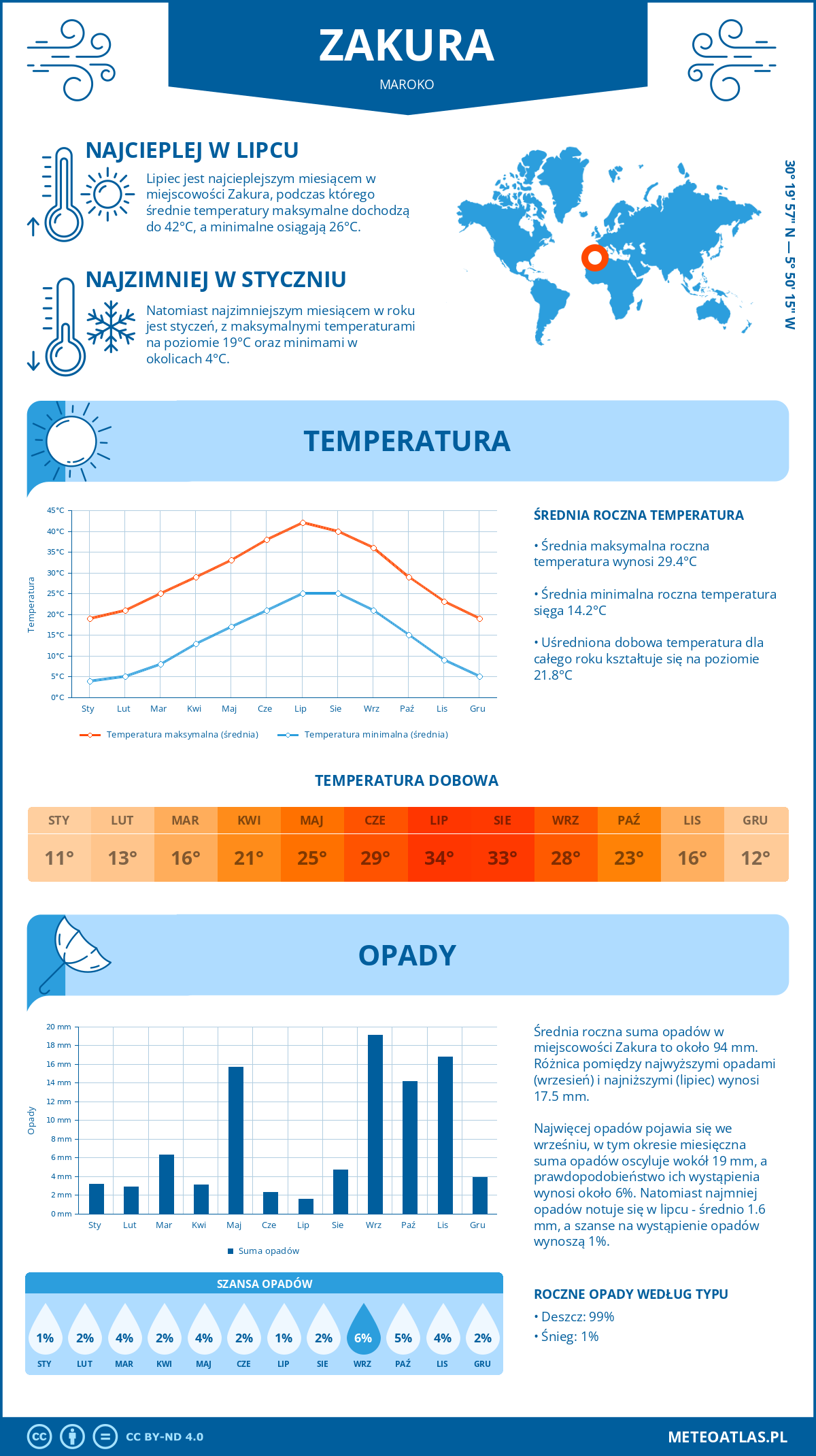 Infografika: Zakura (Maroko) – miesięczne temperatury i opady z wykresami rocznych trendów pogodowych