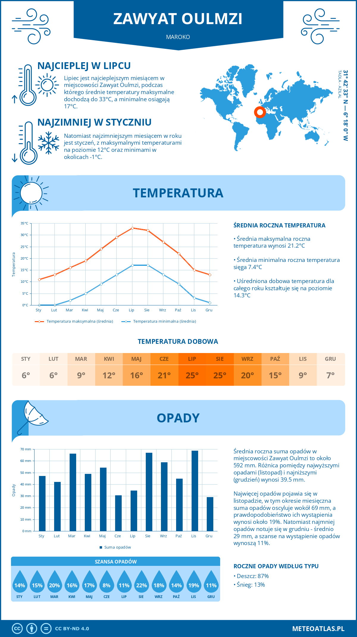 Pogoda Zawyat Oulmzi (Maroko). Temperatura oraz opady.